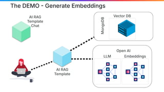 The DEMO  Generate Embeddings
Vector DB
LLM Embeddings
AI RAG
Template
AI RAG
Template
Chat
Open AI
MongoDB
 