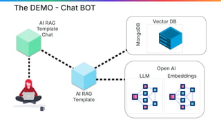 Vector DB
AI RAG
Template
AI RAG
Template
Chat
MongoDB
The DEMO  Chat BOT
LLM Embeddings
Open AI
 
