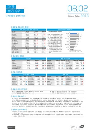 고객상품본부 컨텐츠지원부
마켓
브라우저
2013Daishin Daily +
[ 글로벌 주요 증시 동향 ]
미국 증시 및 기타 주요 증시 동향 S&P500 업종별 등락률(%)
미국증시 종가(P) 등락폭(P) 등락률(%)
다우지수 15,628.02 128.48 ▲ 0.83 ▲
나스닥지수 3,675.74 49.37 ▲ 1.36 ▲
S&P500지수 1,706.87 21.14 ▲ 1.25 ▲
VIX지수 12.94 0.51 ▼ 3.79 ▼
주요국증시 종가(P) 등락폭(P) 등락률(%)
독일 DAX지수 8.410.73 134.76 ▲ 1.63 ▲
일본 닛케이지수 14,005.77 337.45 ▲ 2.47 ▲
중국상해종합지수 2,029.07 35.27 ▲ 1.77 ▲
브라질지수 49,140.78 906.29 ▲ 1.88 ▲
인도지수 19,317.19 28.51 ▼ 0.15 ▼
주요국금리 종가(%) 등락폭(%P) 등락률(%)
미국 국채(10년) 2.71 0.13 ▲ 5.04 ▲
브라질 국채(10년) 10.88 0.00 - 0.00 -
멕시코 국채(10년) 6.06 0.00 - 0.00 -
경제지표호전에사상최고치재경신
8/1(목) 뉴욕증시는 미국과 글로벌 경제
지표 호전 소식에 3대 지수가 사상최고
치를 경신하며 급등세를 나타냄. 장초반
중국과 유럽의 제조업 지표 호전 및 미
국의 신규실업수당 청구건수의 호전 소
식으로 상승 출발을 보인 증시는 장중
미국의 7월 ISM제조업 지수가 2년 1개
월만에 최고치를 기록했다는 소식에 장
중 상승폭을 키우는 모습을 보였음. 한
편 ECB 통화정책회의에서는 드라기 총
재가 경기하방의 위험이 존재하기 때문
에 상당기간 유동성 공급을 지속하겠다
고 밝혔음.
0.62
0.75
0.85
1.02
1.09
1.17
1.18
1.63
1.67
1.71
1.25
0.00 0.50 1.00 1.50 2.00
의료
유틸리티
소재
필수소비재
통신
에너지
IT
경기소비재
금융
산업재
S&P500
[ 국내 증시 동향 ]
국내 증시 채권 및 증시자금
주요지수 종가(P) 등락폭(P) 등락률(%)
KOSPI 1,920.74 6.71 ▲ 0.35 ▲
KOSDAQ 549.52 4.79 ▼ 0.86 ▼
KOSPI200 248.89 0.90 ▲ 0.36 ▲
KOSPI200 선물(근월물) 249.70 1.30 ▲ 0.52 ▲
VKOSPI(변동성지수) 15.48 0.78 ▼ 4.80 ▼
시장지표 지표값(%) 등락폭(%p) 시장지표 지표값(억원) 등락폭(억원)
국고채(3년) 2.92 0.00 - 고객예탁금 179,254 2,929 ▲
국고채(10년) 3.49 0.00 - 신용융자 45,464 79 ▲
회사채(3년 AA-) 3.35 0.01 ▼ 선물거래 예수금 78,768 149 ▼
회사채(3년 BBB-) 9.03 0.01 ▼ 위탁자 미수금 1,448 7 ▼
CD(91일) 2.66 0.00 - 주식형 수익증권 927,151 649 ▼
[ 주요 시장지표 ]
외환 / 원유 / 반도체 상품 시장
시장지표 지표값 등락폭 시장지표 지표값($) 등락폭($)
원/달러(￦) 1,123.50 0.00 - WTI($/배럴) 107.89 2.86 ▲
엔/달러(￥) 99.49 0.21 ▲ Dubai($/배럴) 105.04 1.21 ▲
달러/유로($) 1.321 0.001 ▼ Brent($/배럴) 109.33 0.67 ▲
원/헤알(R$) 487.88 0.48 ▼ DDR3(1Gb,$) 1.27 0.00 -
원/페소(Mex$) 87.53 0.01 ▼ NAND(16Gb,$) 2.98 0.00 -
시장지표 지표값 등락률(%) 시장지표 지표값($) 등락률(%)
BDI(P) 1,066.00 0.38 ▲ 금(金, $/온스) 1,311.20 0.14 ▼
CRB 상품지수(P) 285.08 0.40 ▲ 은(銀, $/온스) 19.64 0.05 ▲
밀($/톤) 658.00 0.94 ▼ 동(구리)($/톤) 6.999.00 2.85 ▲
옥수수($/톤) 467.00 2.51 ▼ 아연($/톤) 1,822.50 1.65 ▲
대두($/톤) 1,192.50 1.14 ▼ 니켈($/톤) 13,765.00 1.44 ▲
[ 오늘의 체크 포인트 ]
 미국, 7 월 비농업부문 고용자변동: 예상치 18.5 만, 이전치 19.5 만
 미국, 7 월 실업률: 예상치 7.5%, 이전치 7.6%
 미국, 6 월 개인소득증가율: 예상치 0.4%, 이전치 0.5%
 미국, 6 월 공장주문증가율: 예상치 2.3%, 이전치 2.1%
[ 국내외 주요 뉴스 ]
 구글롤라가 애플과 삼성전자에 밀린 휴대폰 사업의 제기를 꿈꾸며 만든 주력 상품 모토X 를 공개. 최소 기기 가격은 2년 계약 조건에 199달러.
 전미 공급관리자협회(ISM)가 발표한 지난달 제조업지수는 55.4를 기록. 이는 예상치인 52를 웃도는 것으로, 전월 대비해서는 4.5포인트 상승한 수치.
 미국의 지난 주 신규 실업수당 청구건수가 전주 대비 1만9000주 줄어든 32만6000건을 기록. 2008년 1월 이후 최저 수준며 예상치 34만5000건을 크게 하회.
 유로존의 7월 제조업 PMI 최종치가 50.3을 기록. 직전월의 48.8에서 1.5포인트 상승한 것으로, 2011년 7월 이후 처음으로 경기 확장 기준선인 50을 상회.
 ECB 가 독일 프랑크푸르트에서 통화정책회의를 열고 기준금리를 예상대로 현행 0.50%로 동결. 최근 경제지표와 금융시장의 개선세로 관망세로 돌아섰음.
 마켓워치는 물 부족이 향후 중국 경제의 아킬레스건이 될 것이라고 주장. 제조업의 과도한 물 사용 등으로 수년 내 심각한 물 부족사태 직면 가능성 제기.
[ 증권사 신규 리포트 ]
 대신증권, CJ 대한통운(000120): 2 분기 실적이 시장의 예상을 큰 폭으로 하회하는 어닝쇼크를 기록함. 목표주가 12 만5000 원에서 11 만7000 원으로
하향조정 <매수 유지>
 신한금융투자, CJ 제일제당(097950): 라이신 판가 하락으로 올 실적이 부진한 만큼 단기적으로 주가 상승 모멘텀은 기대하기 힘들 것. 다만 중장기적인 성장
기대감은 유효 <매수 유지>
08.02
 