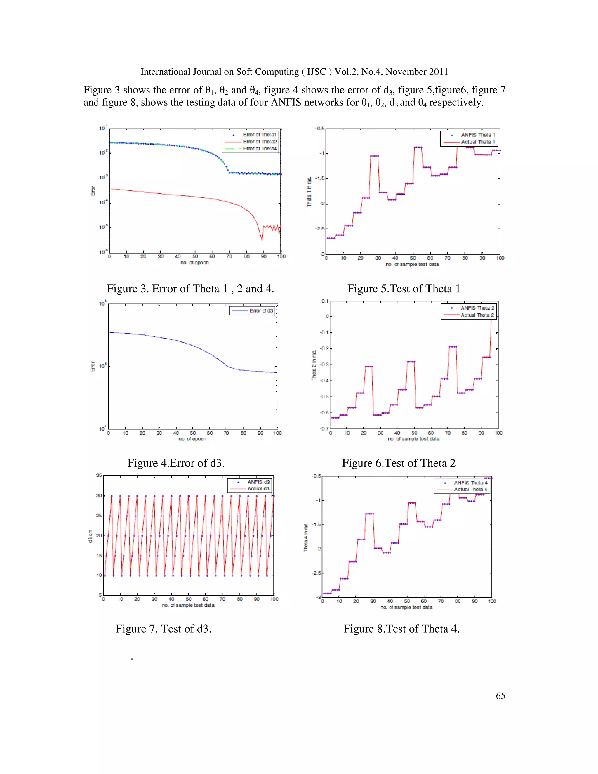 International Journal on Soft Computing ( IJSC ) Vol.2, No.4, November 2011
65
Figure 3 shows the error of θ1, θ2 and θ4, figure 4 shows the error of d3, figure 5,figure6, figure 7
and figure 8, shows the testing data of four ANFIS networks for θ1, θ2, d3 and θ4 respectively.
Figure 3. Error of Theta 1 , 2 and 4. Figure 5.Test of Theta 1
Figure 4.Error of d3. Figure 6.Test of Theta 2
Figure 7. Test of d3. Figure 8.Test of Theta 4.
.
 
