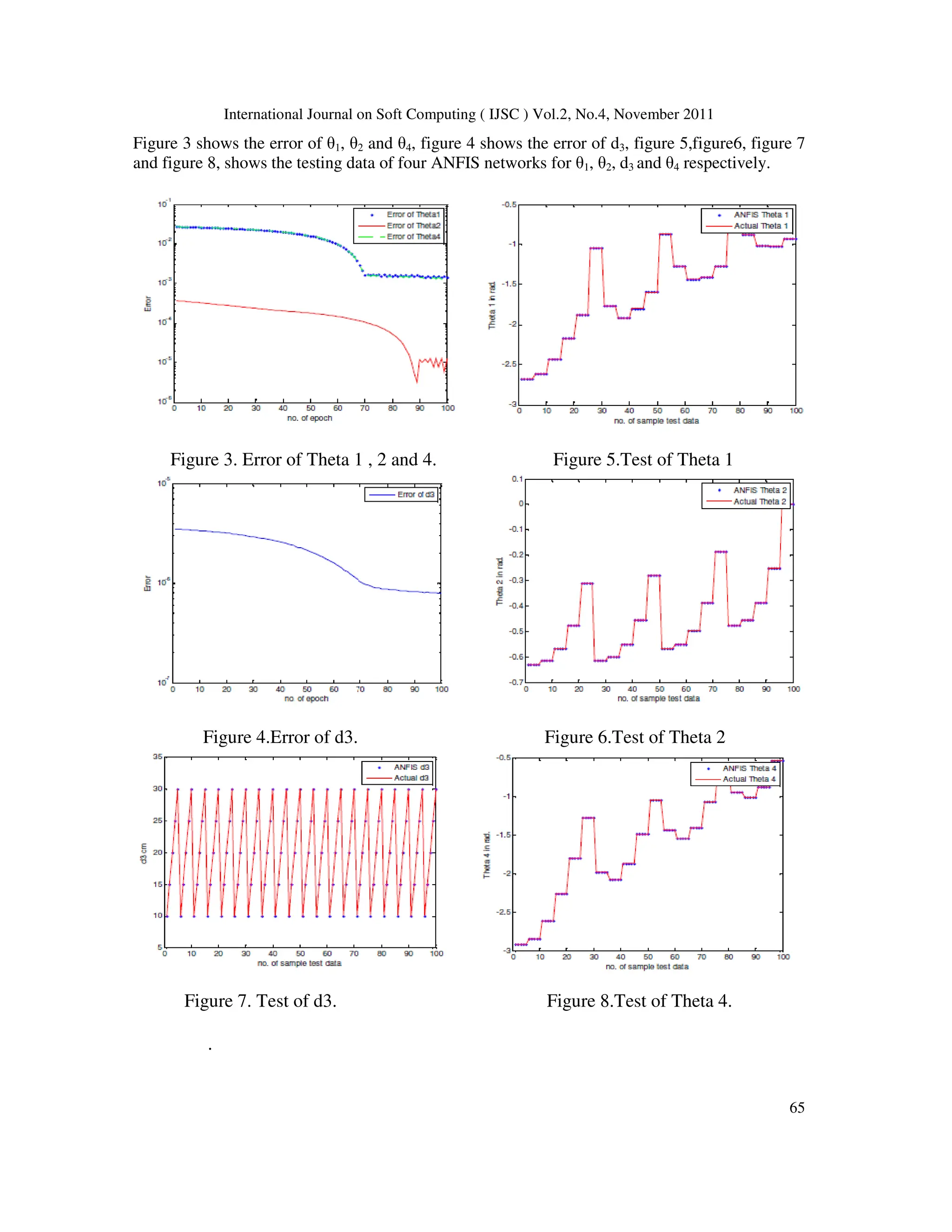 International Journal on Soft Computing ( IJSC ) Vol.2, No.4, November 2011
65
Figure 3 shows the error of θ1, θ2 and θ4, figure 4 shows the error of d3, figure 5,figure6, figure 7
and figure 8, shows the testing data of four ANFIS networks for θ1, θ2, d3 and θ4 respectively.
Figure 3. Error of Theta 1 , 2 and 4. Figure 5.Test of Theta 1
Figure 4.Error of d3. Figure 6.Test of Theta 2
Figure 7. Test of d3. Figure 8.Test of Theta 4.
.
 