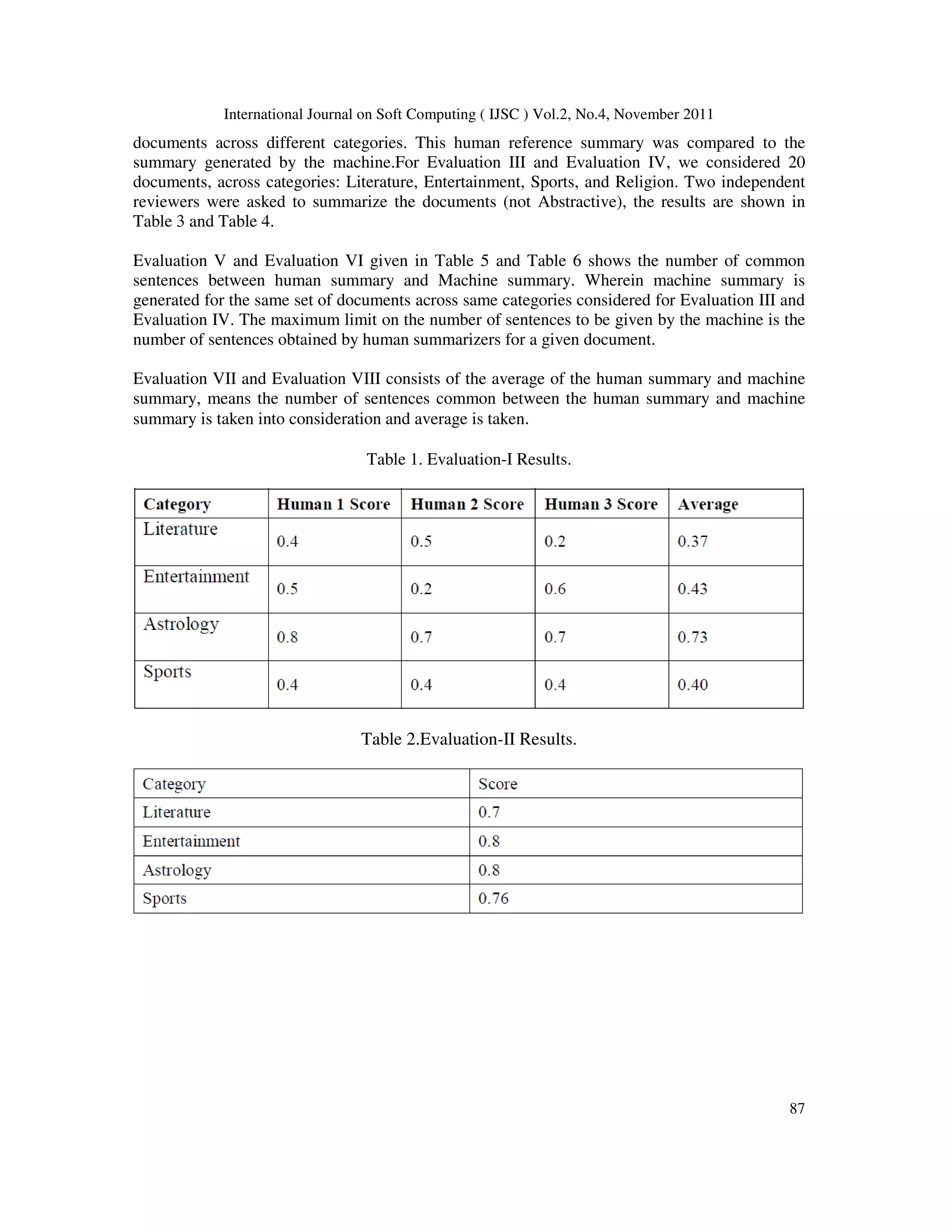 International Journal on Soft Computing ( IJSC ) Vol.2, No.4, November 2011
87
documents across different categories. This human reference summary was compared to the
summary generated by the machine.For Evaluation III and Evaluation IV, we considered 20
documents, across categories: Literature, Entertainment, Sports, and Religion. Two independent
reviewers were asked to summarize the documents (not Abstractive), the results are shown in
Table 3 and Table 4.
Evaluation V and Evaluation VI given in Table 5 and Table 6 shows the number of common
sentences between human summary and Machine summary. Wherein machine summary is
generated for the same set of documents across same categories considered for Evaluation III and
Evaluation IV. The maximum limit on the number of sentences to be given by the machine is the
number of sentences obtained by human summarizers for a given document.
Evaluation VII and Evaluation VIII consists of the average of the human summary and machine
summary, means the number of sentences common between the human summary and machine
summary is taken into consideration and average is taken.
Table 1. Evaluation-I Results.
Table 2.Evaluation-II Results.
 