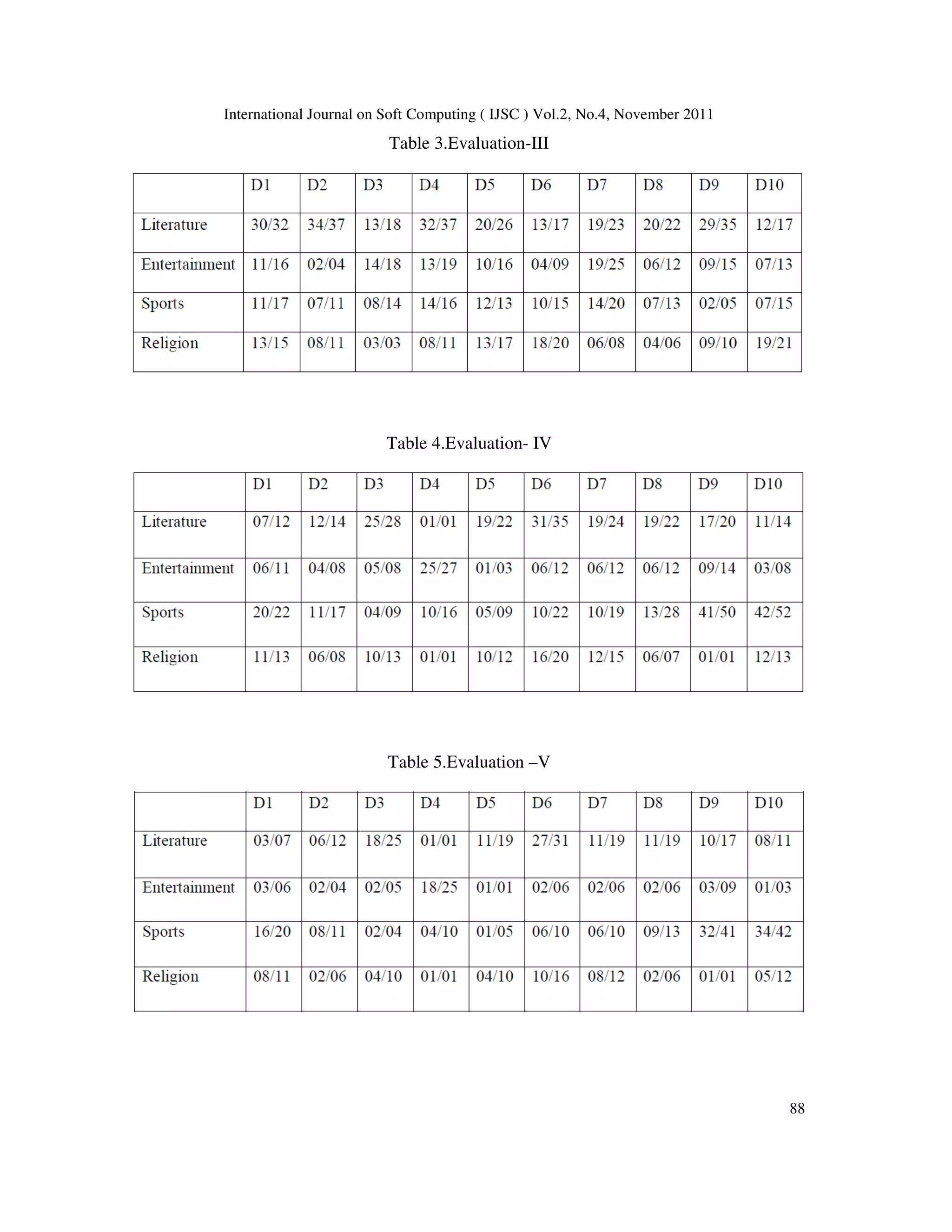 International Journal on Soft Computing ( IJSC ) Vol.2, No.4, November 2011
88
Table 3.Evaluation-III
Table 4.Evaluation- IV
Table 5.Evaluation –V
 