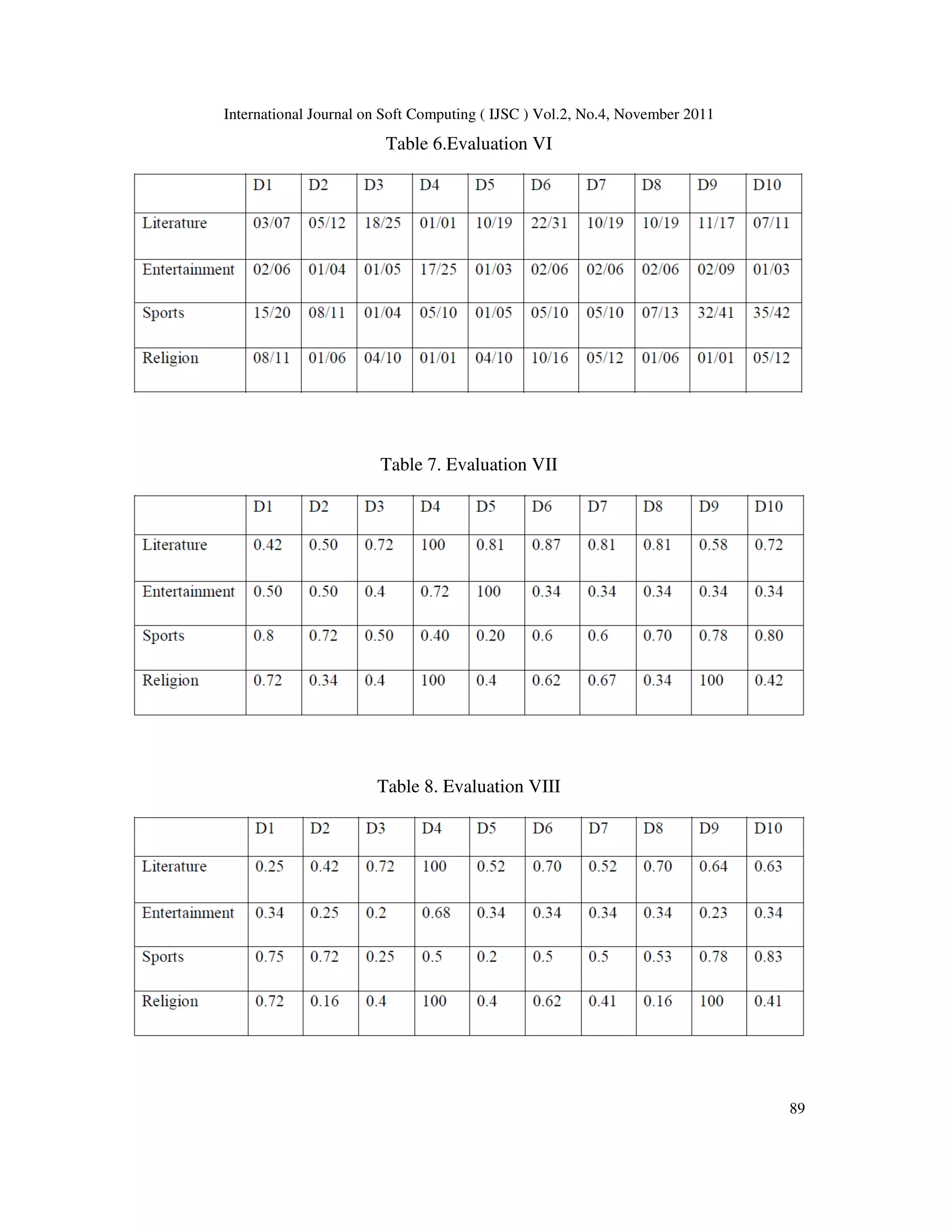 International Journal on Soft Computing ( IJSC ) Vol.2, No.4, November 2011
89
Table 6.Evaluation VI
Table 7. Evaluation VII
Table 8. Evaluation VIII
 