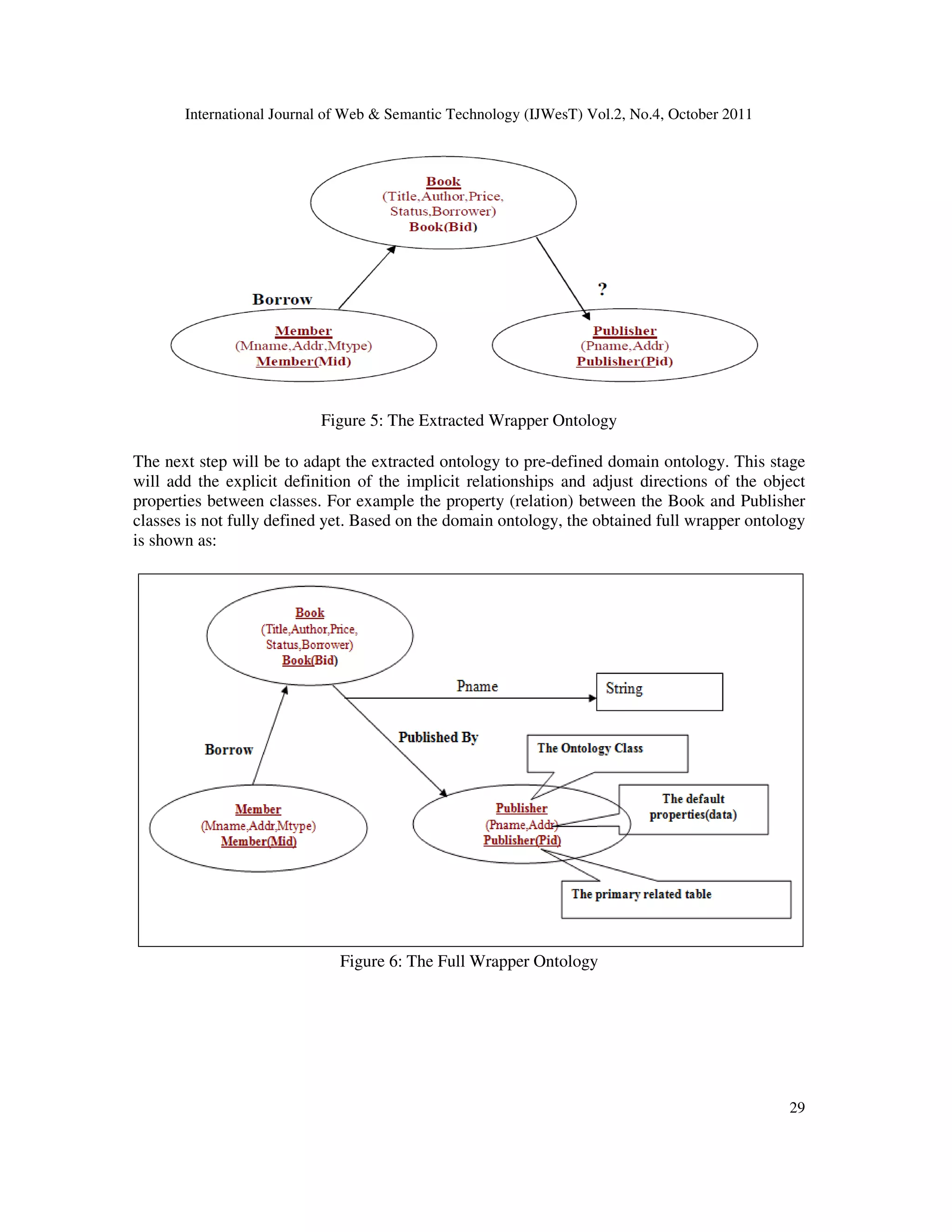 International Journal of Web & Semantic Technology (IJWesT) Vol.2, No.4, October 2011 29 Figure 5: The Extracted Wrapper Ontology The next step will be to adapt the extracted ontology to pre-defined domain ontology. This stage will add the explicit definition of the implicit relationships and adjust directions of the object properties between classes. For example the property (relation) between the Book and Publisher classes is not fully defined yet. Based on the domain ontology, the obtained full wrapper ontology is shown as: Figure 6: The Full Wrapper Ontology 