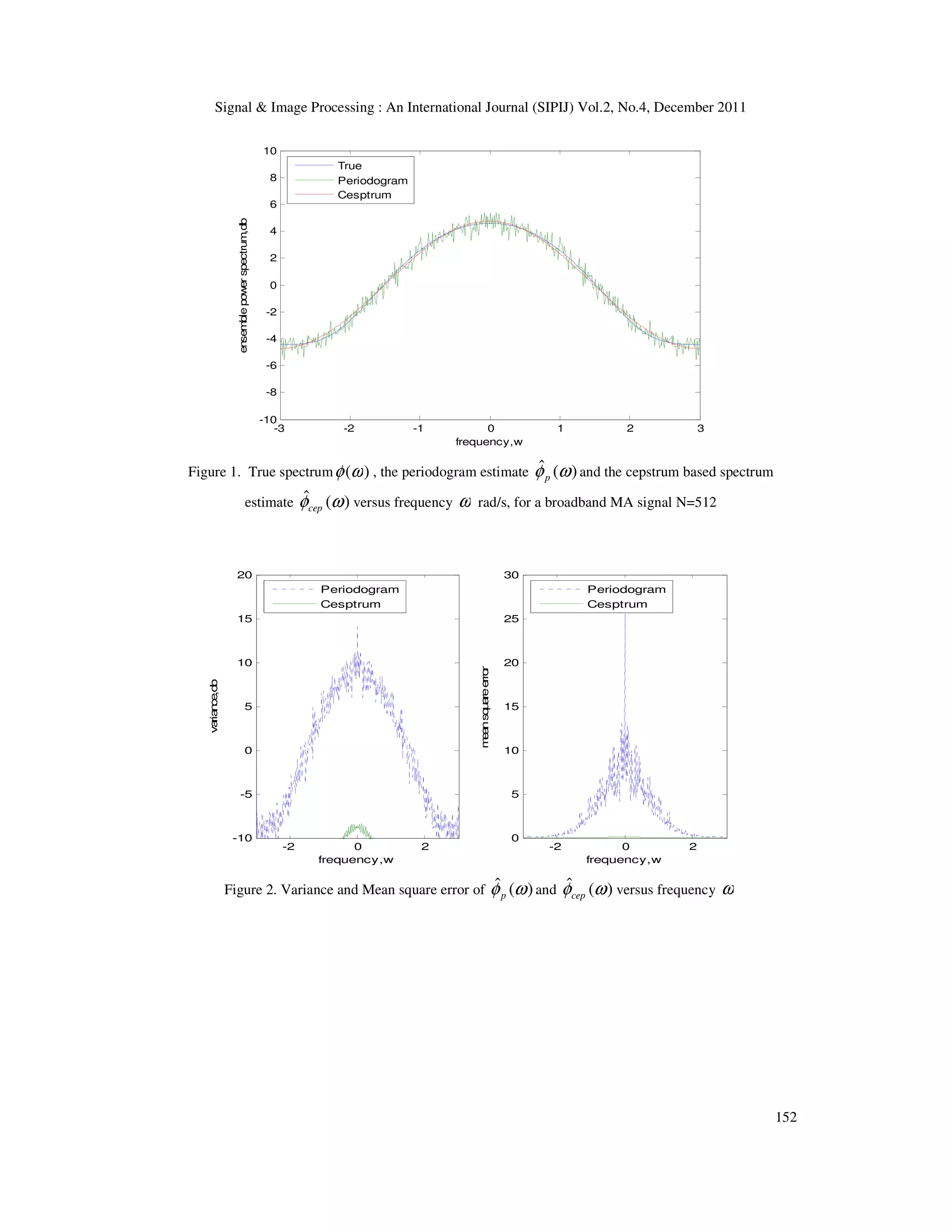 Signal & Image Processing : An International Journal (SIPIJ) Vol.2, No.4, December 2011
152
-3 -2 -1 0 1 2 3
-10
-8
-6
-4
-2
0
2
4
6
8
10
ensemble
power
spectrum,db
frequency,w
True
Periodogram
Cesptrum
Figure 1. True spectrum )
(ω
φ , the periodogram estimate )
(
ˆ ω
φp and the cepstrum based spectrum
estimate )
(
ˆ ω
φcep versus frequency ω rad/s, for a broadband MA signal N=512
-2 0 2
-10
-5
0
5
10
15
20
va
ria
n
ce
,d
b
frequency,w
Periodogram
Cesptrum
-2 0 2
0
5
10
15
20
25
30
m
e
a
n
sq
u
a
re
e
rro
r
frequency,w
Periodogram
Cesptrum
Figure 2. Variance and Mean square error of )
(
ˆ ω
φp and )
(
ˆ ω
φcep versus frequency ω
 