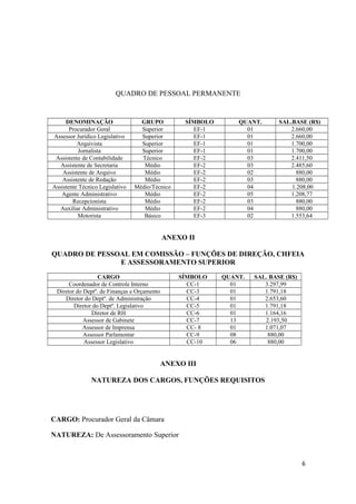 QUADRO DE PESSOAL PERMANENTE
DENOMINAÇÃO GRUPO SÍMBOLO QUANT. SAL.BASE (R$)
Procurador Geral Superior EF-1 01 2.660,00
Assessor Jurídico Legislativo Superior EF-1 01 2.660,00
Arquivista Superior EF-1 01 1.700,00
Jornalista Superior EF-1 01 1.700,00
Assistente de Contabilidade Técnico EF-2 03 2.411,50
Assistente de Secretaria Médio EF-2 03 2.485,60
Assistente de Arquivo Médio EF-2 02 880,00
Assistente de Redação Médio EF-2 03 880,00
Assistente Técnico Legislativo Médio/Técnico EF-2 04 1.208,00
Agente Administrativo Médio EF-2 05 1.208,77
Recepcionista Médio EF-2 03 880,00
Auxiliar Administrativo Médio EF-2 04 880,00
Motorista Básico EF-3 02 1.553,64
ANEXO II
QUADRO DE PESSOAL EM COMISSÃO – FUNÇÕES DE DIREÇÃO, CHFEIA
E ASSESSORAMENTO SUPERIOR
CARGO SÍMBOLO QUANT. SAL. BASE (R$)
Coordenador de Controle Interno CC-1 01 3.297,99
Diretor do Deptº. de Finanças e Orçamento CC-3 01 1.791,18
Diretor do Deptº. de Administração CC-4 01 2.653,60
Diretor do Deptº. Legislativo CC-5 01 1.791,18
Diretor de RH CC-6 01 1.164,16
Assessor de Gabinete CC-7 13 2.193,50
Assessor de Imprensa CC- 8 01 1.071,07
Assessor Parlamentar CC-9 08 880,00
Assessor Legislativo CC-10 06 880,00
ANEXO III
NATUREZA DOS CARGOS, FUNÇÕES REQUISITOS
CARGO: Procurador Geral da Câmara
NATUREZA: De Assessoramento Superior
6
 