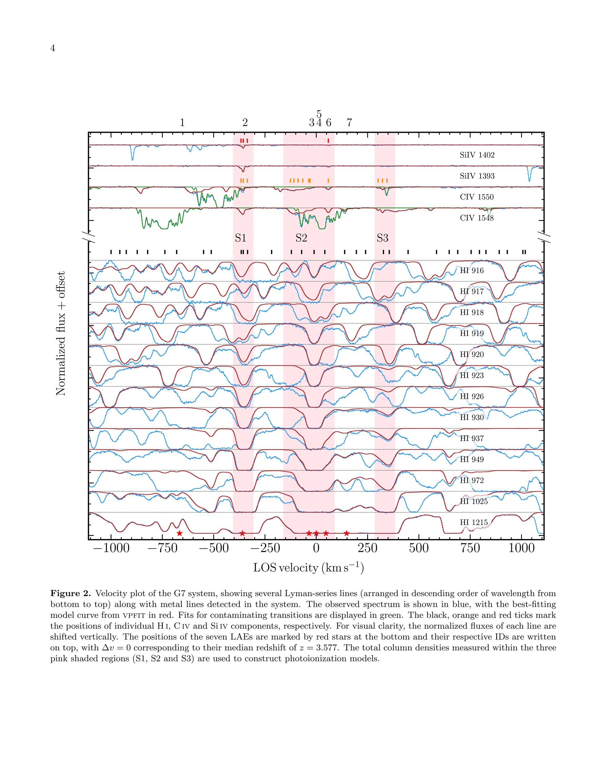 4
−1000 −750 −500 −250 0 250 500 750 1000
S1 S2 S3
1 2 34
5
6 7
//
//
HI 1215
HI 1025
HI 972
HI 949
HI 937
HI 930
HI 926
HI 923
HI 920
HI 919
HI 918
HI 917
HI 916
CIV 1548
CIV 1550
SiIV 1393
SiIV 1402
LOS velocity (km s−1
)
Normalized
flux
+
offset
Figure 2. Velocity plot of the G7 system, showing several Lyman-series lines (arranged in descending order of wavelength from
bottom to top) along with metal lines detected in the system. The observed spectrum is shown in blue, with the best-fitting
model curve from vpfit in red. Fits for contaminating transitions are displayed in green. The black, orange and red ticks mark
the positions of individual H i, C iv and Si iv components, respectively. For visual clarity, the normalized fluxes of each line are
shifted vertically. The positions of the seven LAEs are marked by red stars at the bottom and their respective IDs are written
on top, with ∆v = 0 corresponding to their median redshift of z = 3.577. The total column densities measured within the three
pink shaded regions (S1, S2 and S3) are used to construct photoionization models.
 