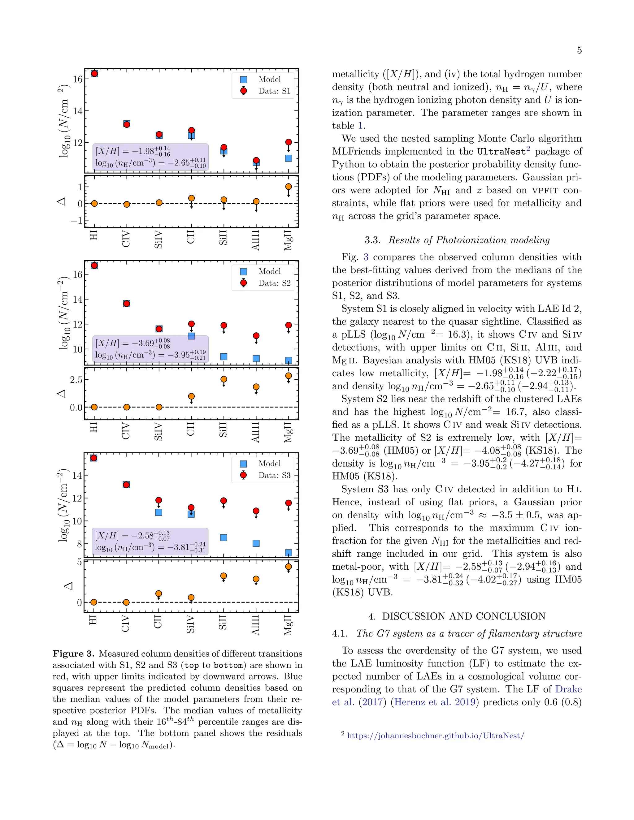 5
12
14
16
log
10
(N/cm
−2
)
[X/H] = −1.98+0.14
−0.16
log10 (nH/cm−3
) = −2.65+0.11
−0.10
Model
Data: S1
HI
CIV
SiIV
CII
SiII
AlIII
MgII
−1
0
1
∆
10
12
14
16
log
10
(N/cm
−2
)
[X/H] = −3.69+0.08
−0.08
log10 (nH/cm−3
) = −3.95+0.19
−0.21
Model
Data: S2
HI
CIV
SiIV
CII
SiII
AlIII
MgII
0.0
2.5
∆
8
10
12
14
log
10
(N/cm
−2
)
[X/H] = −2.58+0.13
−0.07
log10 (nH/cm−3
) = −3.81+0.24
−0.31
Model
Data: S3
HI
CIV
CII
SiIV
SiII
AlIII
MgII
0
5
∆
Figure 3. Measured column densities of different transitions
associated with S1, S2 and S3 (top to bottom) are shown in
red, with upper limits indicated by downward arrows. Blue
squares represent the predicted column densities based on
the median values of the model parameters from their re-
spective posterior PDFs. The median values of metallicity
and nH along with their 16th
-84th
percentile ranges are dis-
played at the top. The bottom panel shows the residuals
(∆ ≡ log10 N − log10 Nmodel).
metallicity ([X/H]), and (iv) the total hydrogen number
density (both neutral and ionized), nH = nγ/U, where
nγ is the hydrogen ionizing photon density and U is ion-
ization parameter. The parameter ranges are shown in
table 1.
We used the nested sampling Monte Carlo algorithm
MLFriends implemented in the UltraNest2
package of
Python to obtain the posterior probability density func-
tions (PDFs) of the modeling parameters. Gaussian pri-
ors were adopted for NHi and z based on vpfit con-
straints, while flat priors were used for metallicity and
nH across the grid’s parameter space.
3.3. Results of Photoionization modeling
Fig. 3 compares the observed column densities with
the best-fitting values derived from the medians of the
posterior distributions of model parameters for systems
S1, S2, and S3.
System S1 is closely aligned in velocity with LAE Id 2,
the galaxy nearest to the quasar sightline. Classified as
a pLLS (log10 N/cm−2
= 16.3), it shows C iv and Si iv
detections, with upper limits on C ii, Si ii, Al iii, and
Mg ii. Bayesian analysis with HM05 (KS18) UVB indi-
cates low metallicity, [X/H]= −1.98+0.14
−0.16 (−2.22+0.17
−0.15)
and density log10 nH/cm−3
= −2.65+0.11
−0.10 (−2.94+0.13
−0.11).
System S2 lies near the redshift of the clustered LAEs
and has the highest log10 N/cm−2
= 16.7, also classi-
fied as a pLLS. It shows C iv and weak Si iv detections.
The metallicity of S2 is extremely low, with [X/H]=
−3.69+0.08
−0.08 (HM05) or [X/H]= −4.08+0.08
−0.08 (KS18). The
density is log10 nH/cm−3
= −3.95+0.2
−0.2 (−4.27+0.18
−0.14) for
HM05 (KS18).
System S3 has only C iv detected in addition to H i.
Hence, instead of using flat priors, a Gaussian prior
on density with log10 nH/cm−3
≈ −3.5 ± 0.5, was ap-
plied. This corresponds to the maximum C iv ion-
fraction for the given NHi for the metallicities and red-
shift range included in our grid. This system is also
metal-poor, with [X/H]= −2.58+0.13
−0.07 (−2.94+0.16
−0.13) and
log10 nH/cm−3
= −3.81+0.24
−0.32 (−4.02+0.17
−0.27) using HM05
(KS18) UVB.
4. DISCUSSION AND CONCLUSION
4.1. The G7 system as a tracer of filamentary structure
To assess the overdensity of the G7 system, we used
the LAE luminosity function (LF) to estimate the ex-
pected number of LAEs in a cosmological volume cor-
responding to that of the G7 system. The LF of Drake
et al. (2017) (Herenz et al. 2019) predicts only 0.6 (0.8)
2 https://johannesbuchner.github.io/UltraNest/
 