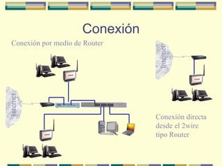 Conexión Conexión por medio de Router Internet Internet Conexión directa desde el 2wire tipo Router 