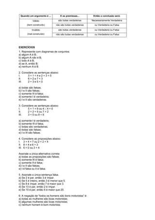 Quando um argumento é ...

E as premissas...

Então a conclusão será:

Válido

são todas verdadeiras

Necessariamente Verdadeira

(bem construído)

não são todas verdadeiras

ou Verdadeira ou Falsa

Inválido

são todas verdadeiras

ou Verdadeira ou Falsa

(mal construído)

não são todas verdadeiras

ou Verdadeira ou Falsa

EXERCÍCIOS
1. Represente com diagramas de conjuntos:
a) algum A é B;
b) algum A não é B;
c) todo A é B;
d) se A, então B;
e) nenhum A é B.
2. Considere as sentenças abaixo:
I.
3+1=4e2+3=5
II.
6>2e7<3
III.
2=3e5<0
a) todas são falsas;
b) I e II são falsas;
c) somente III é falsa;
d) somente I é verdadeira;
e) I e II são verdadeiras.
3. Considere as sentenças abaixo:
I.
5 + 1 = 6 ou 4 – 4 = 0
II.
2 + 2 = 5 ou 7 > 2
III.
3 = 5 ou 8 < 6
a) somente I é verdadeira;
b) somente III é falsa;
c) todas são verdadeiras;
d) todas são falsas;
e) I e III são falsas.
4. Considere as proposições abaixo:
I. 3 + 4 = 7 ou 2 + 2 = 4
II. 8 < 4 e 6 > 3
III. 6 < 0 ou 3 = 4
Assinale a única alternativa correta:
a) todas as proposições são falsas;
b) somente III é falsa;
c) somente II é falsa;
d) I e II são falsas;
e) I é falsa ou II é falsa.
5. Assinale a única sentença falsa.
a) Se 2 é par, então 3 é ímpar.
b) Se 5 é inteiro, então 3 é menor que 5.
c) Se 8 é ímpar, então 7 é maior que 3.
d) Se 13 é par, então 2 é ímpar.
e) Se 10 é par, então 6 é maior que 20.
6. A negação de "todos os homens são bons motoristas” é:
a) todas as mulheres são boas motoristas;
b) algumas mulheres são boas motoristas;
c) nenhum homem é bom motorista;

 