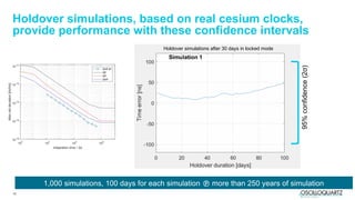 10
Holdover simulations after 30 days in locked mode
Holdover simulations, based on real cesium clocks,
provide performance with these confidence intervals
1,000 simulations, 100 days for each simulation  more than 250 years of simulation
95%
confidence
(2σ)
 
