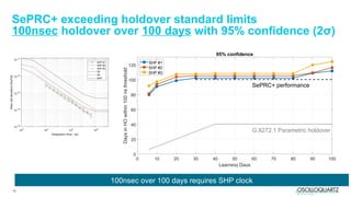 12
0 10 20 30 40 50 60 70 80 90 100
Learning Days
0
20
40
60
80
100
120
Days
in
HO
within
100
ns
threshold
95% confidence
SePRC+
Parame
SePRC+
Parame
SePRC+
Parame
SHP #1
SHP #2
SHP #3
SePRC+ exceeding holdover standard limits
100nsec holdover over 100 days with 95% confidence (2σ)
G.8272.1 Parametric holdover
100nsec over 100 days requires SHP clock
SePRC+ performance
 