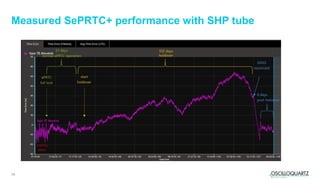 13
Measured SePRTC+ performance with SHP tube
<60nsec phase drift in
102 days of holdover
 