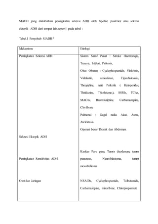 SIADH yang diakibatkan peningkatan sekresi ADH oleh hipofise posterior atau sekresi
ektopik ADH dari tempat lain.seperti pada tabel :
Tabel.1 Penyebab SIADH 2
Mekanisme Etiologi
Peningkatan Sekresi ADH
Sekresi Ektopik ADH
Peningkatan Sensitivitas ADH
Otot dan Jaringan
Sistem Saraf Pusat : Stroke Haemoragic,
Trauma, Infeksi, Psikosis,
Obat Obatan : Cyclophospamide, Vinkristin,
Vinblastin, amiodaron, Ciprofloksasin,
Theopyline, Anti Psikotik ( Haloperidol,
Thiridazine, Thiothixene,), SSRIs, TCAs,
MAOIs, Bromokriptine, Carbamazepine,
Clorfibrate
Pulmonal : Gagal nafas Akut, Asma,
Atelektasis.
Operasi besar Thorak dan Abdomen.
Kanker Paru paru, Tumor duodenum, tumor
pancreas, Neuroblastoma, tumor
mesothelioma
NSAIDs, Cyclophospamide, Tolbutamide,
Carbamazepine, mizoribine, Chlorpropamide
 