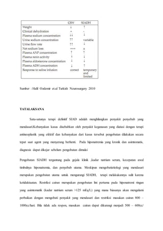 Sumber : Halil Ozdemir et.al Turkish Neurosurgery 2010
TATALAKSANA
Satu-satunya terapi definitif SIAD adalah menghilangkan penyakit penyebab yang
mendasari.Kebanyakan kasus disebabkan oleh penyakit keganasan yang diatasi dengan terapi
antineoplastik yang efektif dan kebanyakan dari kasus tersebut pengobatan dilakukan secara
tepat saat agent yang menyerang berhenti. Pada hiponatremia yang kronik dan asimtomatis,
diagnosis dapat dikejar sebelum pengobatan dimulai
Pengobatan SIADH tergantung pada gejala klinik ,kadar natrium serum, kecepatan awal
timbulnya hiponatremia, dan penyebab utama. Meskipun mengobatietiologi yang mendasari
merupakan pengobatan utama untuk mengurangi SIADH, tetapi melakukannya sulit karena
ketidaktaatan. Restriksi cairan merupakan pengobatan lini pertama pada hiponatremi ringan
yang asimtomatik (kadar natrium serum >125 mEq/L) yang mana biasanya akan mengalami
perbaikan dengan mengobati penyakit yang mendasari dan restriksi masukan cairan 800 –
1000cc/hari. Bila tidak ada respon, masukan cairan dapat dikurangi menjadi 500 – 600cc/
 