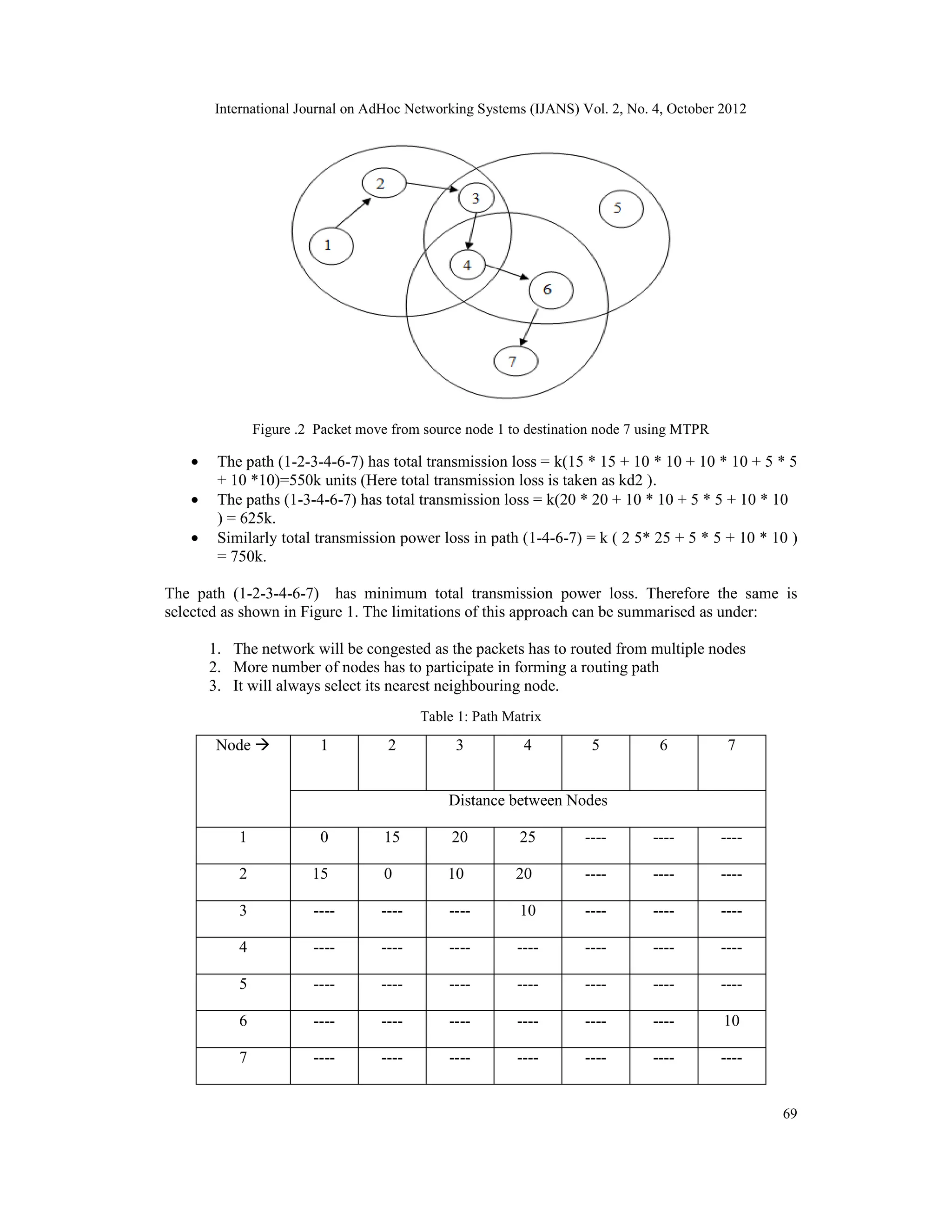International Journal on AdHoc Networking Systems (IJANS) Vol. 2, No. 4, October 2012 69 Figure .2 Packet move from source node 1 to destination node 7 using MTPR • The path (1-2-3-4-6-7) has total transmission loss = k(15 * 15 + 10 * 10 + 10 * 10 + 5 * 5 + 10 *10)=550k units (Here total transmission loss is taken as kd2 ). • The paths (1-3-4-6-7) has total transmission loss = k(20 * 20 + 10 * 10 + 5 * 5 + 10 * 10 ) = 625k. • Similarly total transmission power loss in path (1-4-6-7) = k ( 2 5* 25 + 5 * 5 + 10 * 10 ) = 750k. The path (1-2-3-4-6-7) has minimum total transmission power loss. Therefore the same is selected as shown in Figure 1. The limitations of this approach can be summarised as under: 1. The network will be congested as the packets has to routed from multiple nodes 2. More number of nodes has to participate in forming a routing path 3. It will always select its nearest neighbouring node. Table 1: Path Matrix Node  1 2 3 4 5 6 7 Distance between Nodes 1 0 15 20 25 ---- ---- ---- 2 15 0 10 20 ---- ---- ---- 3 ---- ---- ---- 10 ---- ---- ---- 4 ---- ---- ---- ---- ---- ---- ---- 5 ---- ---- ---- ---- ---- ---- ---- 6 ---- ---- ---- ---- ---- ---- 10 7 ---- ---- ---- ---- ---- ---- ---- 