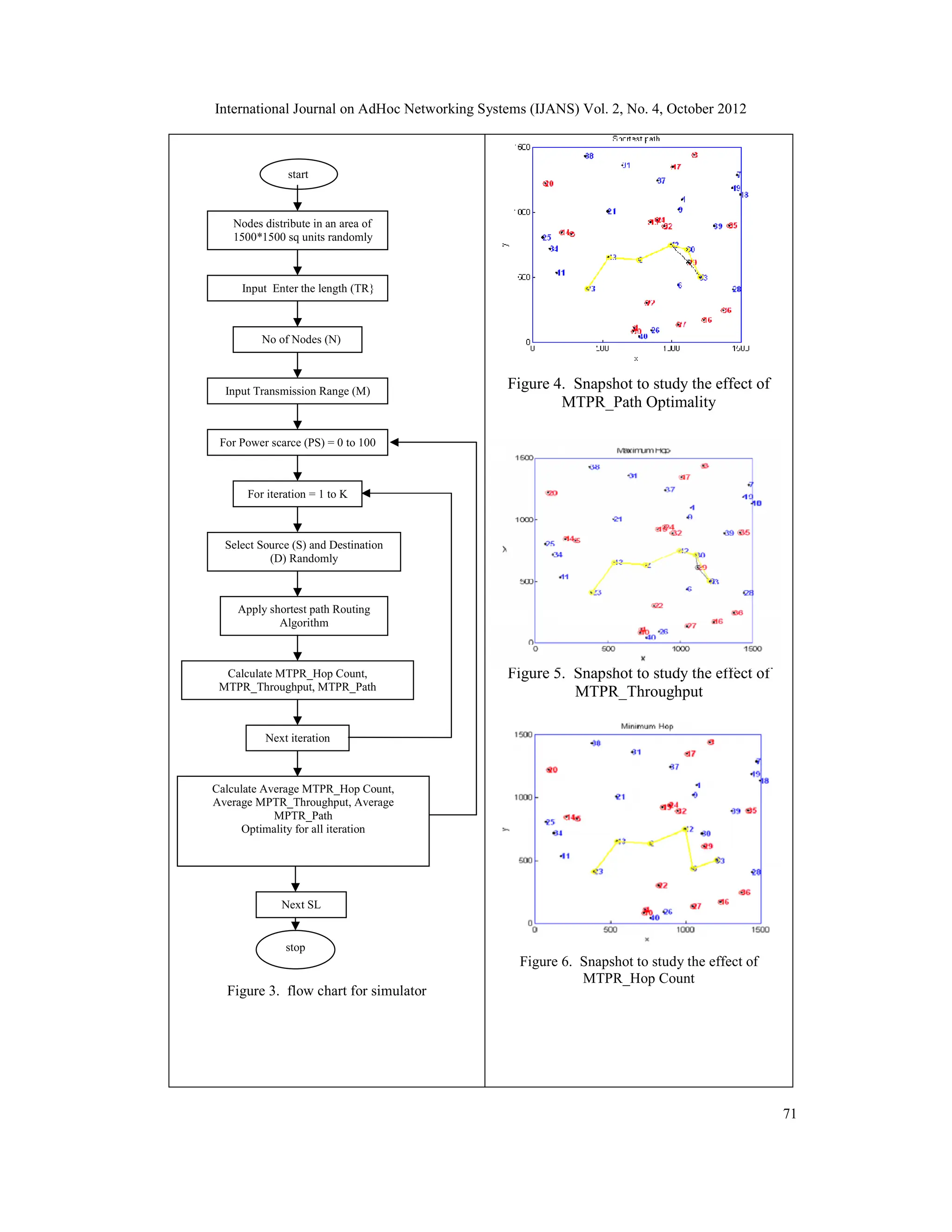 International Journal on AdHoc Networking Systems (IJANS) Vol. 2, No. 4, October 2012 71 Figure 3. flow chart for simulator Figure 4. Snapshot to study the effect of MTPR_Path Optimality Figure 5. Snapshot to study the effect of MTPR_Throughput Figure 6. Snapshot to study the effect of MTPR_Hop Count start Nodes distribute in an area of 1500*1500 sq units randomly No of Nodes (N) Input Transmission Range (M) For Power scarce (PS) = 0 to 100 For iteration = 1 to K Input Enter the length (TR} Select Source (S) and Destination (D) Randomly Apply shortest path Routing Algorithm Calculate MTPR_Hop Count, MTPR_Throughput, MTPR_Path Optimality Next iteration Calculate Average MTPR_Hop Count, Average MPTR_Throughput, Average MPTR_Path Optimality for all iteration for all iteration Next SL stop 