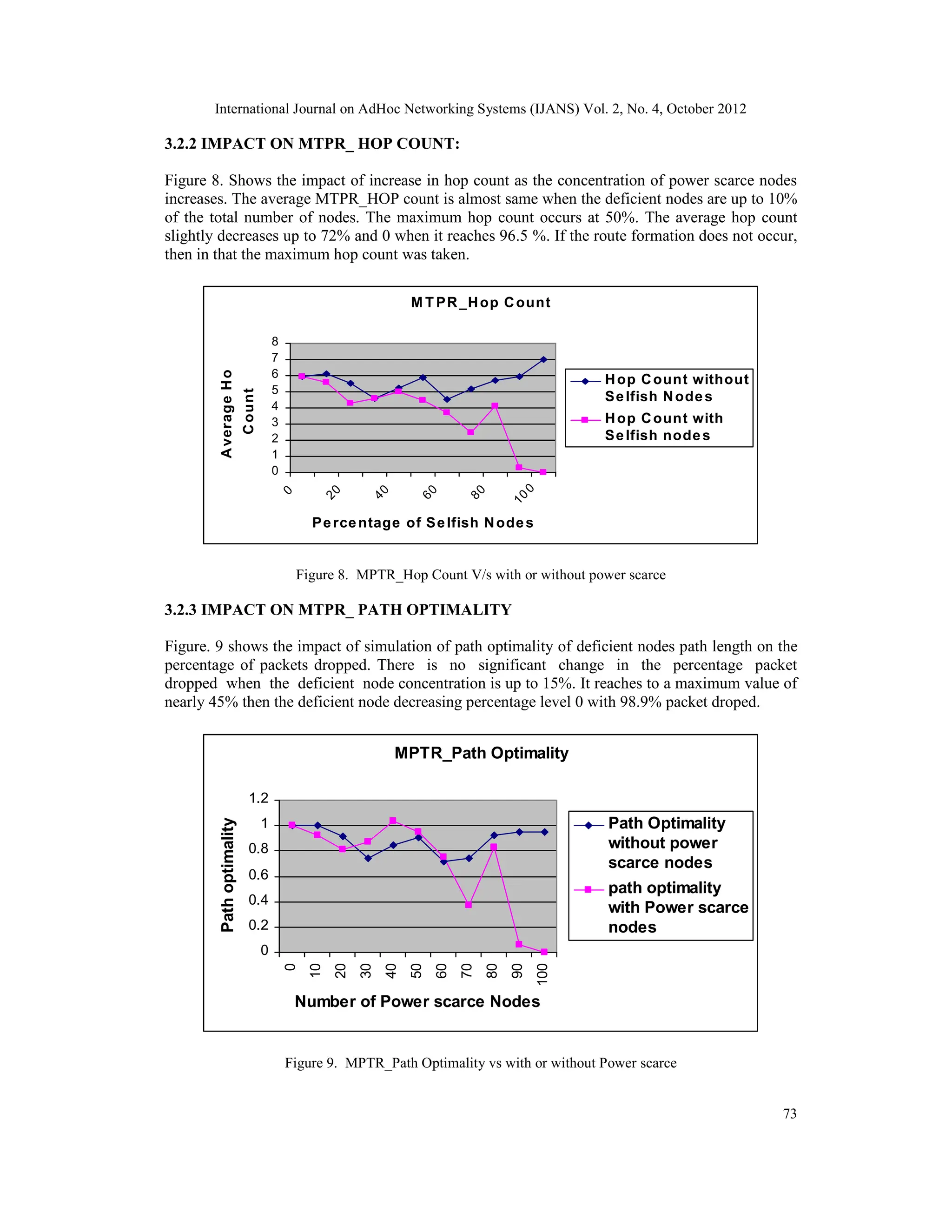 International Journal on AdHoc Networking Systems (IJANS) Vol. 2, No. 4, October 2012 73 3.2.2 IMPACT ON MTPR_ HOP COUNT: Figure 8. Shows the impact of increase in hop count as the concentration of power scarce nodes increases. The average MTPR_HOP count is almost same when the deficient nodes are up to 10% of the total number of nodes. The maximum hop count occurs at 50%. The average hop count slightly decreases up to 72% and 0 when it reaches 96.5 %. If the route formation does not occur, then in that the maximum hop count was taken. M T PR_Hop Count 0 1 2 3 4 5 6 7 8 0 20 40 60 80 10 0 Percentage of Selfish Nodes A verage H op C ount Hop Count without Selfish Nodes Hop Count with Selfish nodes Figure 8. MPTR_Hop Count V/s with or without power scarce 3.2.3 IMPACT ON MTPR_ PATH OPTIMALITY Figure. 9 shows the impact of simulation of path optimality of deficient nodes path length on the percentage of packets dropped. There is no significant change in the percentage packet dropped when the deficient node concentration is up to 15%. It reaches to a maximum value of nearly 45% then the deficient node decreasing percentage level 0 with 98.9% packet droped. MPTR_Path Optimality 0 0.2 0.4 0.6 0.8 1 1.2 0 10 20 30 40 50 60 70 80 90 100 Number of Power scarce Nodes Path optimality Path Optimality without power scarce nodes path optimality with Power scarce nodes Figure 9. MPTR_Path Optimality vs with or without Power scarce 