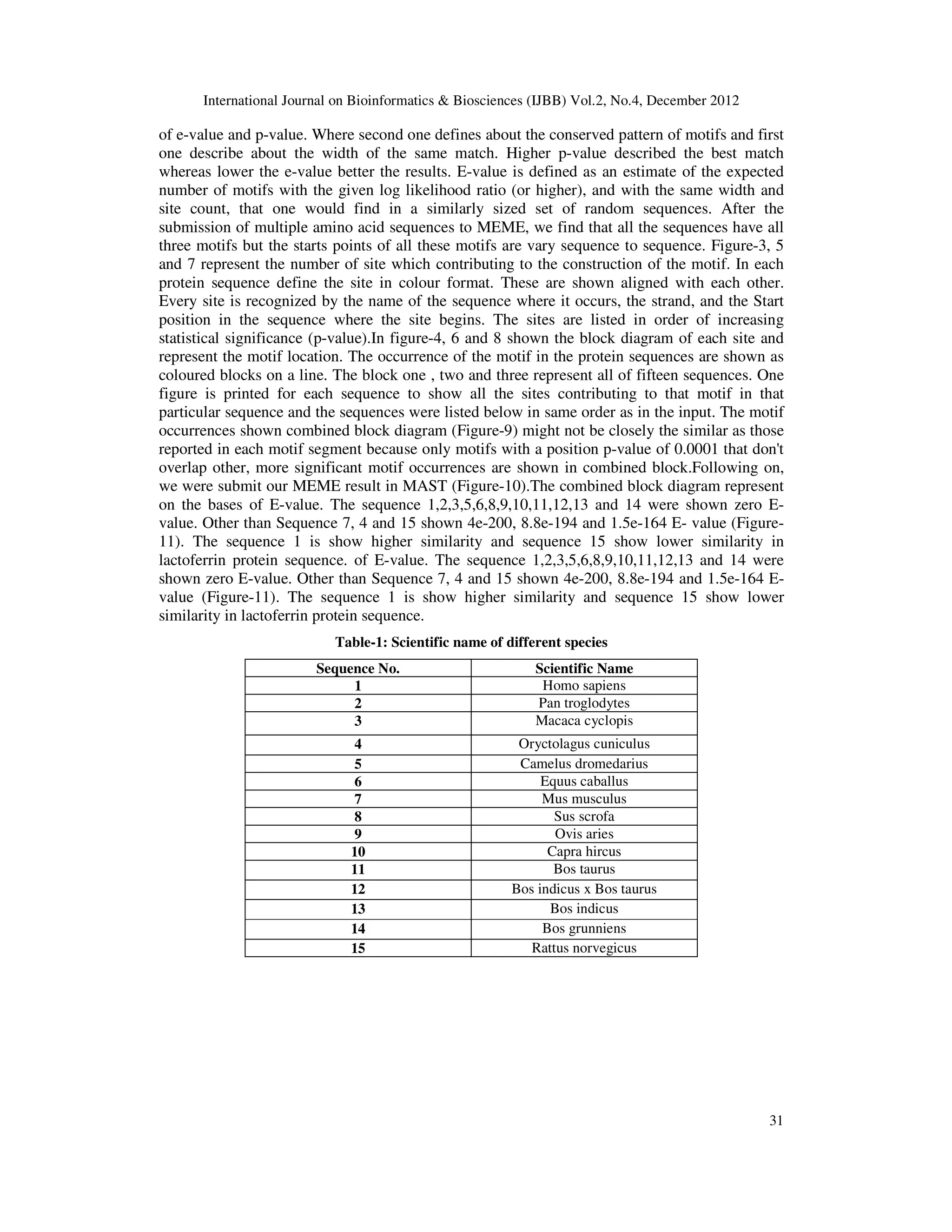 International Journal on Bioinformatics & Biosciences (IJBB) Vol.2, No.4, December 2012
31
of e-value and p-value. Where second one defines about the conserved pattern of motifs and first
one describe about the width of the same match. Higher p-value described the best match
whereas lower the e-value better the results. E-value is defined as an estimate of the expected
number of motifs with the given log likelihood ratio (or higher), and with the same width and
site count, that one would find in a similarly sized set of random sequences. After the
submission of multiple amino acid sequences to MEME, we find that all the sequences have all
three motifs but the starts points of all these motifs are vary sequence to sequence. Figure-3, 5
and 7 represent the number of site which contributing to the construction of the motif. In each
protein sequence define the site in colour format. These are shown aligned with each other.
Every site is recognized by the name of the sequence where it occurs, the strand, and the Start
position in the sequence where the site begins. The sites are listed in order of increasing
statistical significance (p-value).In figure-4, 6 and 8 shown the block diagram of each site and
represent the motif location. The occurrence of the motif in the protein sequences are shown as
coloured blocks on a line. The block one , two and three represent all of fifteen sequences. One
figure is printed for each sequence to show all the sites contributing to that motif in that
particular sequence and the sequences were listed below in same order as in the input. The motif
occurrences shown combined block diagram (Figure-9) might not be closely the similar as those
reported in each motif segment because only motifs with a position p-value of 0.0001 that don't
overlap other, more significant motif occurrences are shown in combined block.Following on,
we were submit our MEME result in MAST (Figure-10).The combined block diagram represent
on the bases of E-value. The sequence 1,2,3,5,6,8,9,10,11,12,13 and 14 were shown zero E-
value. Other than Sequence 7, 4 and 15 shown 4e-200, 8.8e-194 and 1.5e-164 E- value (Figure-
11). The sequence 1 is show higher similarity and sequence 15 show lower similarity in
lactoferrin protein sequence. of E-value. The sequence 1,2,3,5,6,8,9,10,11,12,13 and 14 were
shown zero E-value. Other than Sequence 7, 4 and 15 shown 4e-200, 8.8e-194 and 1.5e-164 E-
value (Figure-11). The sequence 1 is show higher similarity and sequence 15 show lower
similarity in lactoferrin protein sequence.
Table-1: Scientific name of different species
Sequence No. Scientific Name
1 Homo sapiens
2 Pan troglodytes
3 Macaca cyclopis
4 Oryctolagus cuniculus
5 Camelus dromedarius
6 Equus caballus
7 Mus musculus
8 Sus scrofa
9 Ovis aries
10 Capra hircus
11 Bos taurus
12 Bos indicus x Bos taurus
13 Bos indicus
14 Bos grunniens
15 Rattus norvegicus
 
