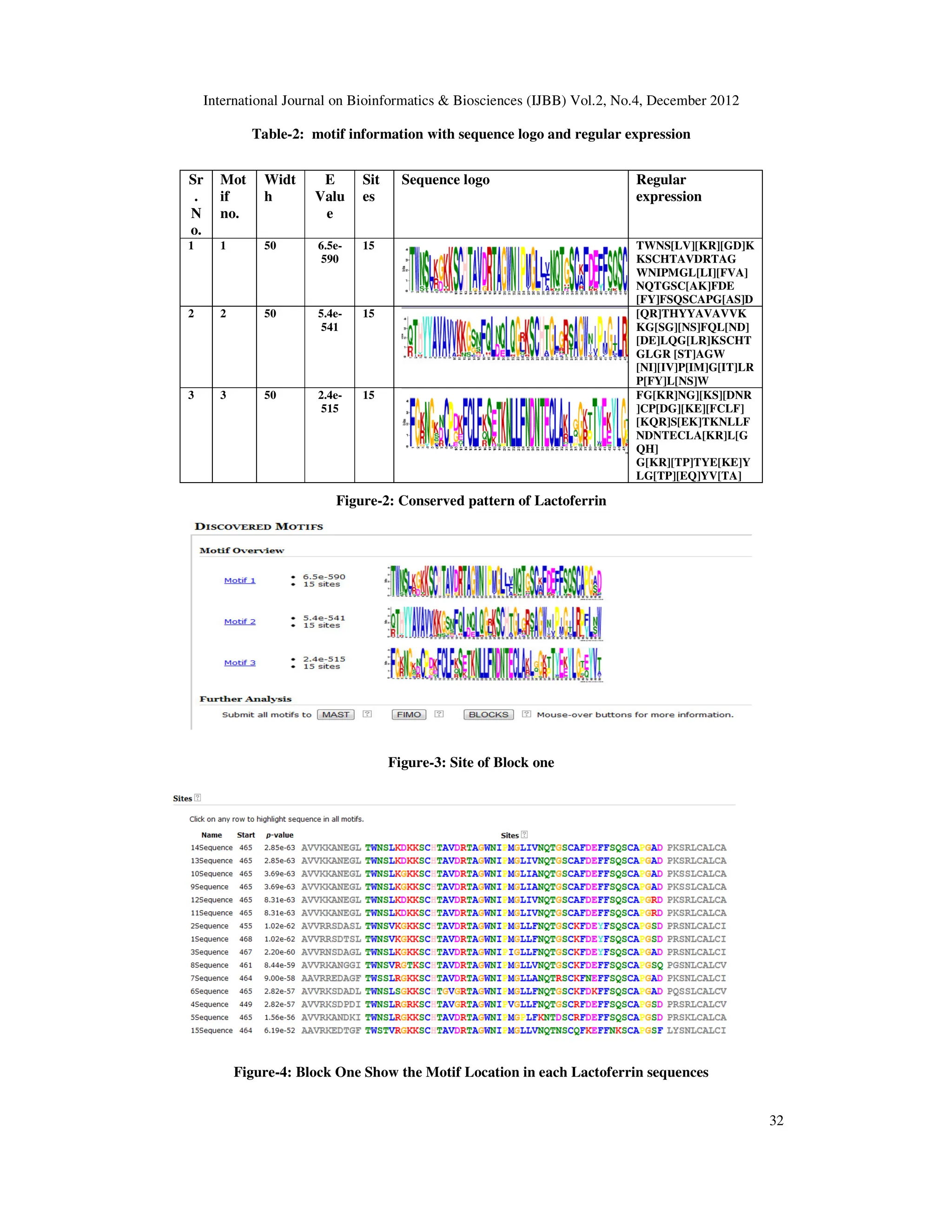 International Journal on Bioinformatics & Biosciences (IJBB) Vol.2, No.4, December 2012
32
Table-2: motif information with sequence logo and regular expression
Figure-2: Conserved pattern of Lactoferrin
Figure-3: Site of Block one
Figure-4: Block One Show the Motif Location in each Lactoferrin sequences
Sr
.
N
o.
Mot
if
no.
Widt
h
E
Valu
e
Sit
es
Sequence logo Regular
expression
1 1 50 6.5e-
590
15 TWNS[LV][KR][GD]K
KSCHTAVDRTAG
WNIPMGL[LI][FVA]
NQTGSC[AK]FDE
[FY]FSQSCAPG[AS]D
2 2 50 5.4e-
541
15 [QR]THYYAVAVVK
KG[SG][NS]FQL[ND]
[DE]LQG[LR]KSCHT
GLGR [ST]AGW
[NI][IV]P[IM]G[IT]LR
P[FY]L[NS]W
3 3 50 2.4e-
515
15 FG[KR]NG][KS][DNR
]CP[DG][KE][FCLF]
[KQR]S[EK]TKNLLF
NDNTECLA[KR]L[G
QH]
G[KR][TP]TYE[KE]Y
LG[TP][EQ]YV[TA]
 