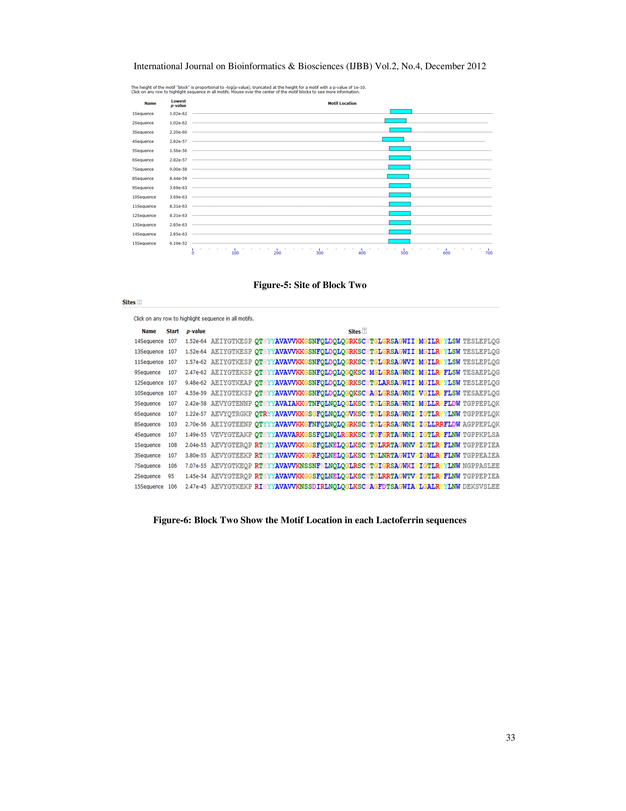 International Journal on Bioinformatics & Biosciences (IJBB) Vol.2, No.4, December 2012
33
Figure-5: Site of Block Two
Figure-6: Block Two Show the Motif Location in each Lactoferrin sequences
 