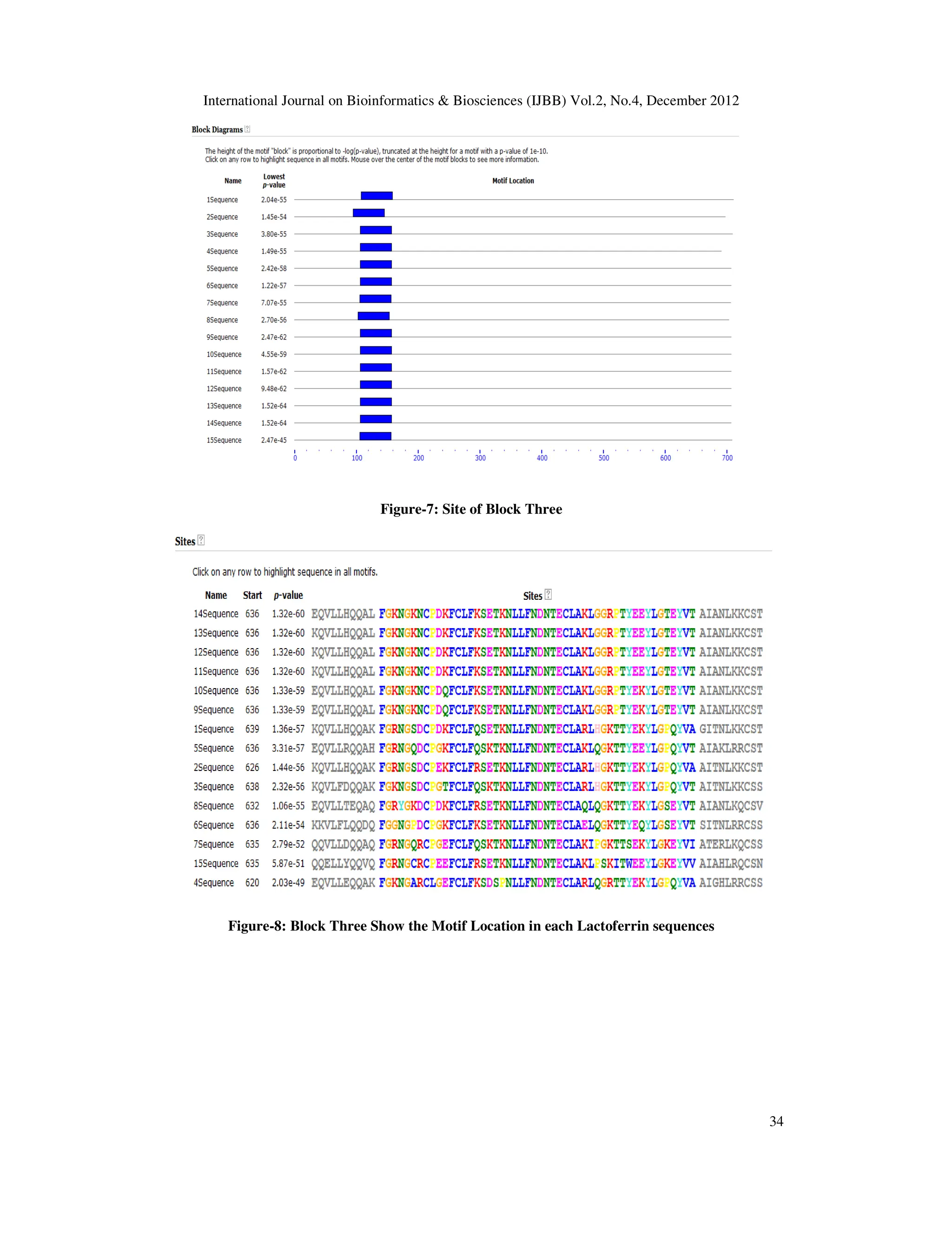 International Journal on Bioinformatics & Biosciences (IJBB) Vol.2, No.4, December 2012
34
Figure-7: Site of Block Three
Figure-8: Block Three Show the Motif Location in each Lactoferrin sequences
 