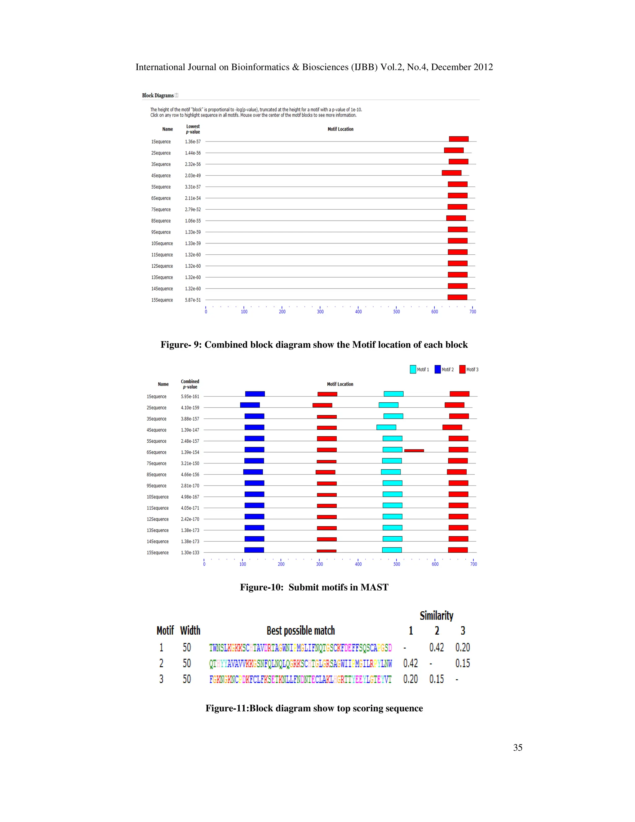International Journal on Bioinformatics & Biosciences (IJBB) Vol.2, No.4, December 2012
35
Figure- 9: Combined block diagram show the Motif location of each block
Figure-10: Submit motifs in MAST
Figure-11:Block diagram show top scoring sequence
 