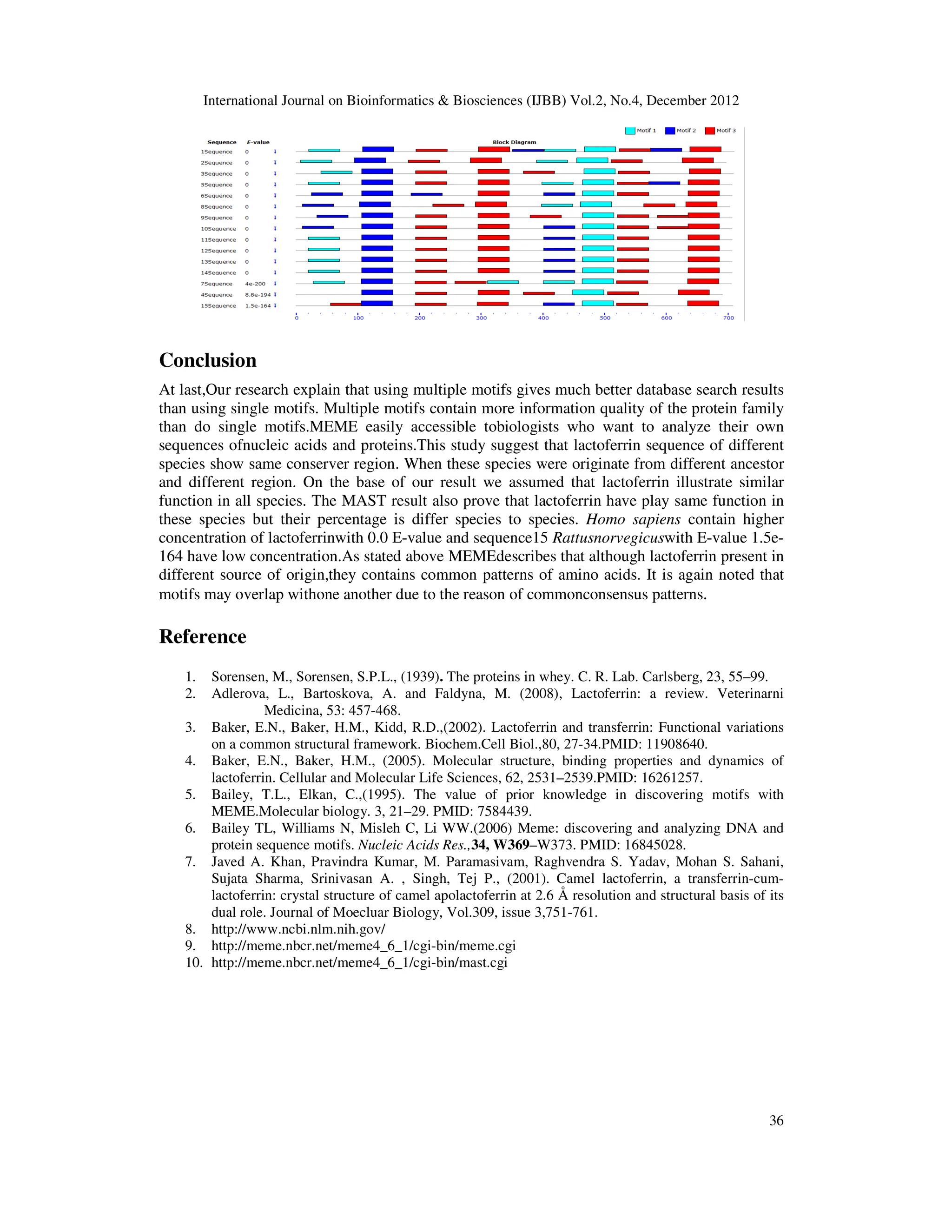 International Journal on Bioinformatics & Biosciences (IJBB) Vol.2, No.4, December 2012
36
Conclusion
At last,Our research explain that using multiple motifs gives much better database search results
than using single motifs. Multiple motifs contain more information quality of the protein family
than do single motifs.MEME easily accessible tobiologists who want to analyze their own
sequences ofnucleic acids and proteins.This study suggest that lactoferrin sequence of different
species show same conserver region. When these species were originate from different ancestor
and different region. On the base of our result we assumed that lactoferrin illustrate similar
function in all species. The MAST result also prove that lactoferrin have play same function in
these species but their percentage is differ species to species. Homo sapiens contain higher
concentration of lactoferrinwith 0.0 E-value and sequence15 Rattusnorvegicuswith E-value 1.5e-
164 have low concentration.As stated above MEMEdescribes that although lactoferrin present in
different source of origin,they contains common patterns of amino acids. It is again noted that
motifs may overlap withone another due to the reason of commonconsensus patterns.
Reference
1. Sorensen, M., Sorensen, S.P.L., (1939). The proteins in whey. C. R. Lab. Carlsberg, 23, 55–99.
2. Adlerova, L., Bartoskova, A. and Faldyna, M. (2008), Lactoferrin: a review. Veterinarni
Medicina, 53: 457-468.
3. Baker, E.N., Baker, H.M., Kidd, R.D.,(2002). Lactoferrin and transferrin: Functional variations
on a common structural framework. Biochem.Cell Biol.,80, 27-34.PMID: 11908640.
4. Baker, E.N., Baker, H.M., (2005). Molecular structure, binding properties and dynamics of
lactoferrin. Cellular and Molecular Life Sciences, 62, 2531–2539.PMID: 16261257.
5. Bailey, T.L., Elkan, C.,(1995). The value of prior knowledge in discovering motifs with
MEME.Molecular biology. 3, 21–29. PMID: 7584439.
6. Bailey TL, Williams N, Misleh C, Li WW.(2006) Meme: discovering and analyzing DNA and
protein sequence motifs. Nucleic Acids Res.,34, W369–W373. PMID: 16845028.
7. Javed A. Khan, Pravindra Kumar, M. Paramasivam, Raghvendra S. Yadav, Mohan S. Sahani,
Sujata Sharma, Srinivasan A. , Singh, Tej P., (2001). Camel lactoferrin, a transferrin-cum-
lactoferrin: crystal structure of camel apolactoferrin at 2.6 Å resolution and structural basis of its
dual role. Journal of Moecluar Biology, Vol.309, issue 3,751-761.
8. http://www.ncbi.nlm.nih.gov/
9. http://meme.nbcr.net/meme4_6_1/cgi-bin/meme.cgi
10. http://meme.nbcr.net/meme4_6_1/cgi-bin/mast.cgi
 