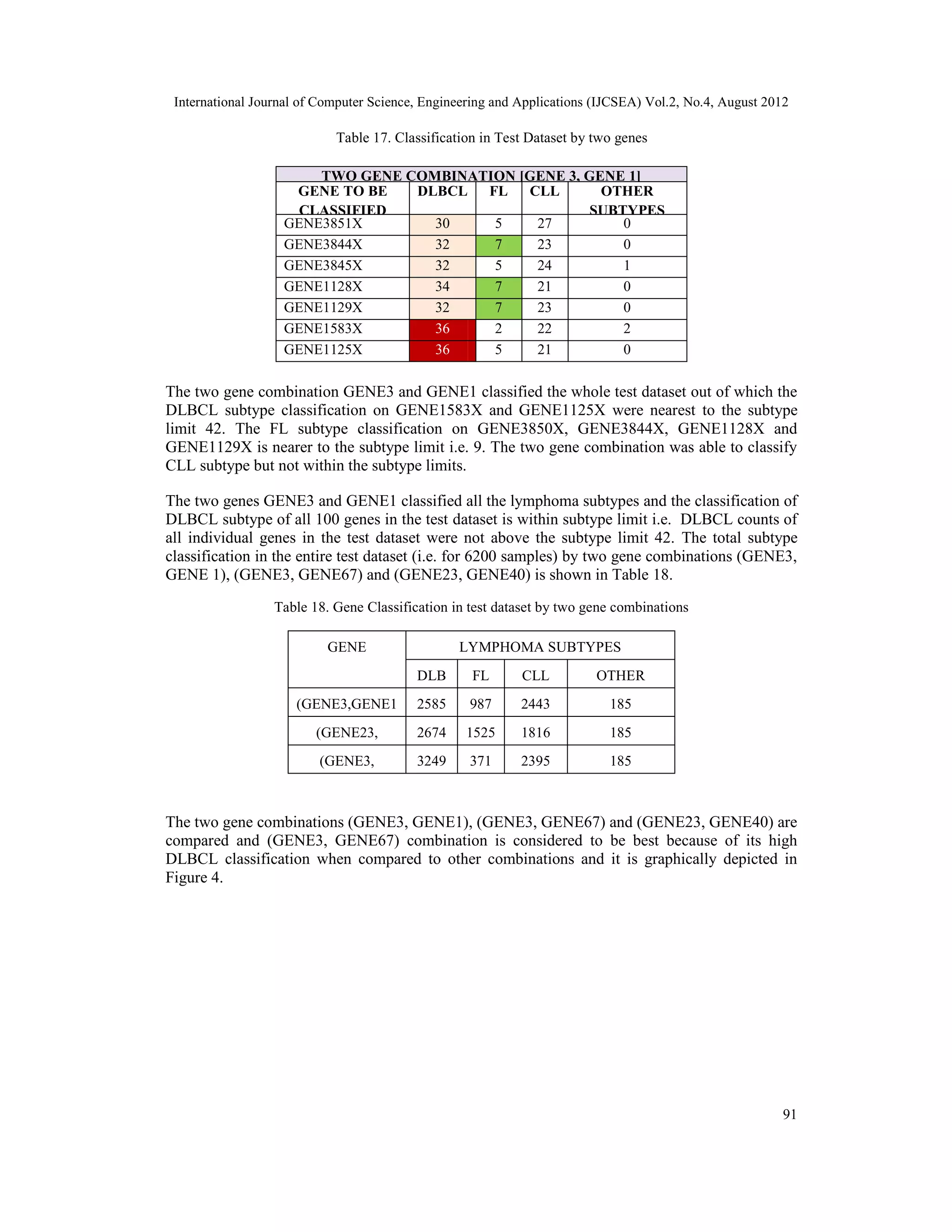 International Journal of Computer Science, Engineering and Applications (IJCSEA) Vol.2, No.4, August 2012 91 Table 17. Classification in Test Dataset by two genes TWO GENE COMBINATION [GENE 3, GENE 1] GENE TO BE CLASSIFIED DLBCL FL CLL OTHER SUBTYPES GENE3851X 30 5 27 0 GENE3844X 32 7 23 0 GENE3845X 32 5 24 1 GENE1128X 34 7 21 0 GENE1129X 32 7 23 0 GENE1583X 36 2 22 2 GENE1125X 36 5 21 0 The two gene combination GENE3 and GENE1 classified the whole test dataset out of which the DLBCL subtype classification on GENE1583X and GENE1125X were nearest to the subtype limit 42. The FL subtype classification on GENE3850X, GENE3844X, GENE1128X and GENE1129X is nearer to the subtype limit i.e. 9. The two gene combination was able to classify CLL subtype but not within the subtype limits. The two genes GENE3 and GENE1 classified all the lymphoma subtypes and the classification of DLBCL subtype of all 100 genes in the test dataset is within subtype limit i.e. DLBCL counts of all individual genes in the test dataset were not above the subtype limit 42. The total subtype classification in the entire test dataset (i.e. for 6200 samples) by two gene combinations (GENE3, GENE 1), (GENE3, GENE67) and (GENE23, GENE40) is shown in Table 18. Table 18. Gene Classification in test dataset by two gene combinations GENE LYMPHOMA SUBTYPES DLB CL FL CLL OTHER SUBTYPES(GENE3,GENE1 ) 2585 987 2443 185 (GENE23, GENE40) 2674 1525 1816 185 (GENE3, GENE67) 3249 371 2395 185 The two gene combinations (GENE3, GENE1), (GENE3, GENE67) and (GENE23, GENE40) are compared and (GENE3, GENE67) combination is considered to be best because of its high DLBCL classification when compared to other combinations and it is graphically depicted in Figure 4. 