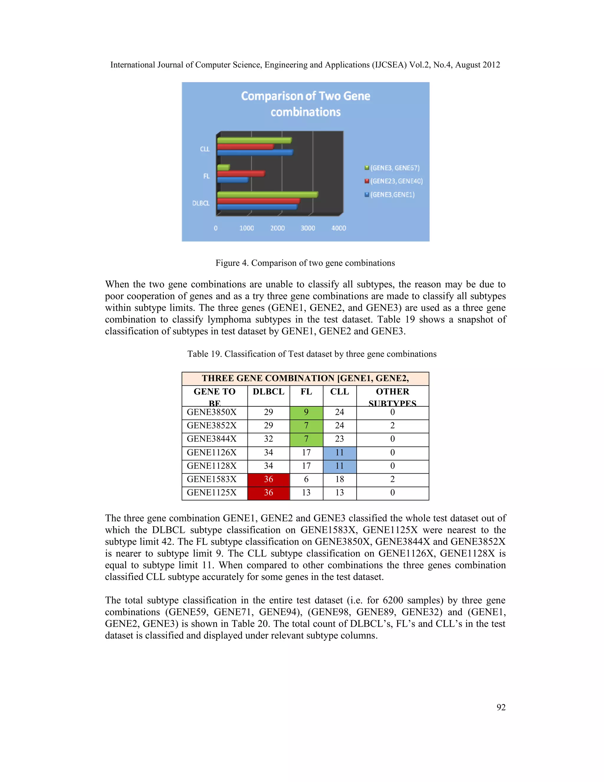International Journal of Computer Science, Engineering and Applications (IJCSEA) Vol.2, No.4, August 2012 92 Figure 4. Comparison of two gene combinations When the two gene combinations are unable to classify all subtypes, the reason may be due to poor cooperation of genes and as a try three gene combinations are made to classify all subtypes within subtype limits. The three genes (GENE1, GENE2, and GENE3) are used as a three gene combination to classify lymphoma subtypes in the test dataset. Table 19 shows a snapshot of classification of subtypes in test dataset by GENE1, GENE2 and GENE3. Table 19. Classification of Test dataset by three gene combinations THREE GENE COMBINATION [GENE1, GENE2, GENE3]GENE TO BE CLASSIFIED DLBCL FL CLL OTHER SUBTYPES GENE3850X 29 9 24 0 GENE3852X 29 7 24 2 GENE3844X 32 7 23 0 GENE1126X 34 17 11 0 GENE1128X 34 17 11 0 GENE1583X 36 6 18 2 GENE1125X 36 13 13 0 The three gene combination GENE1, GENE2 and GENE3 classified the whole test dataset out of which the DLBCL subtype classification on GENE1583X, GENE1125X were nearest to the subtype limit 42. The FL subtype classification on GENE3850X, GENE3844X and GENE3852X is nearer to subtype limit 9. The CLL subtype classification on GENE1126X, GENE1128X is equal to subtype limit 11. When compared to other combinations the three genes combination classified CLL subtype accurately for some genes in the test dataset. The total subtype classification in the entire test dataset (i.e. for 6200 samples) by three gene combinations (GENE59, GENE71, GENE94), (GENE98, GENE89, GENE32) and (GENE1, GENE2, GENE3) is shown in Table 20. The total count of DLBCL’s, FL’s and CLL’s in the test dataset is classified and displayed under relevant subtype columns. 