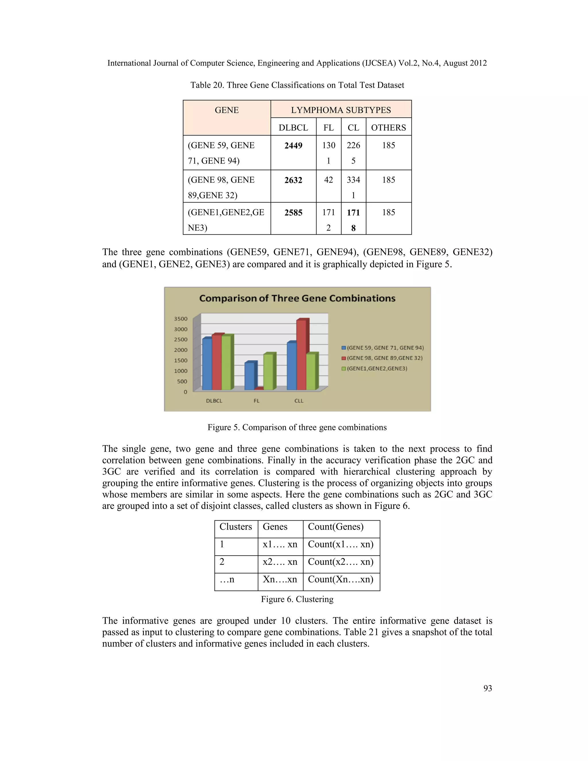 International Journal of Computer Science, Engineering and Applications (IJCSEA) Vol.2, No.4, August 2012 93 Table 20. Three Gene Classifications on Total Test Dataset GENE LYMPHOMA SUBTYPES DLBCL FL CL L OTHERS (GENE 59, GENE 71, GENE 94) 2449 130 1 226 5 185 (GENE 98, GENE 89,GENE 32) 2632 42 334 1 185 (GENE1,GENE2,GE NE3) 2585 171 2 171 8 185 The three gene combinations (GENE59, GENE71, GENE94), (GENE98, GENE89, GENE32) and (GENE1, GENE2, GENE3) are compared and it is graphically depicted in Figure 5. Figure 5. Comparison of three gene combinations The single gene, two gene and three gene combinations is taken to the next process to find correlation between gene combinations. Finally in the accuracy verification phase the 2GC and 3GC are verified and its correlation is compared with hierarchical clustering approach by grouping the entire informative genes. Clustering is the process of organizing objects into groups whose members are similar in some aspects. Here the gene combinations such as 2GC and 3GC are grouped into a set of disjoint classes, called clusters as shown in Figure 6. Clusters Genes Count(Genes) 1 x1…. xn Count(x1…. xn) 2 x2…. xn Count(x2…. xn) …n Xn….xn Count(Xn….xn) Figure 6. Clustering The informative genes are grouped under 10 clusters. The entire informative gene dataset is passed as input to clustering to compare gene combinations. Table 21 gives a snapshot of the total number of clusters and informative genes included in each clusters. 