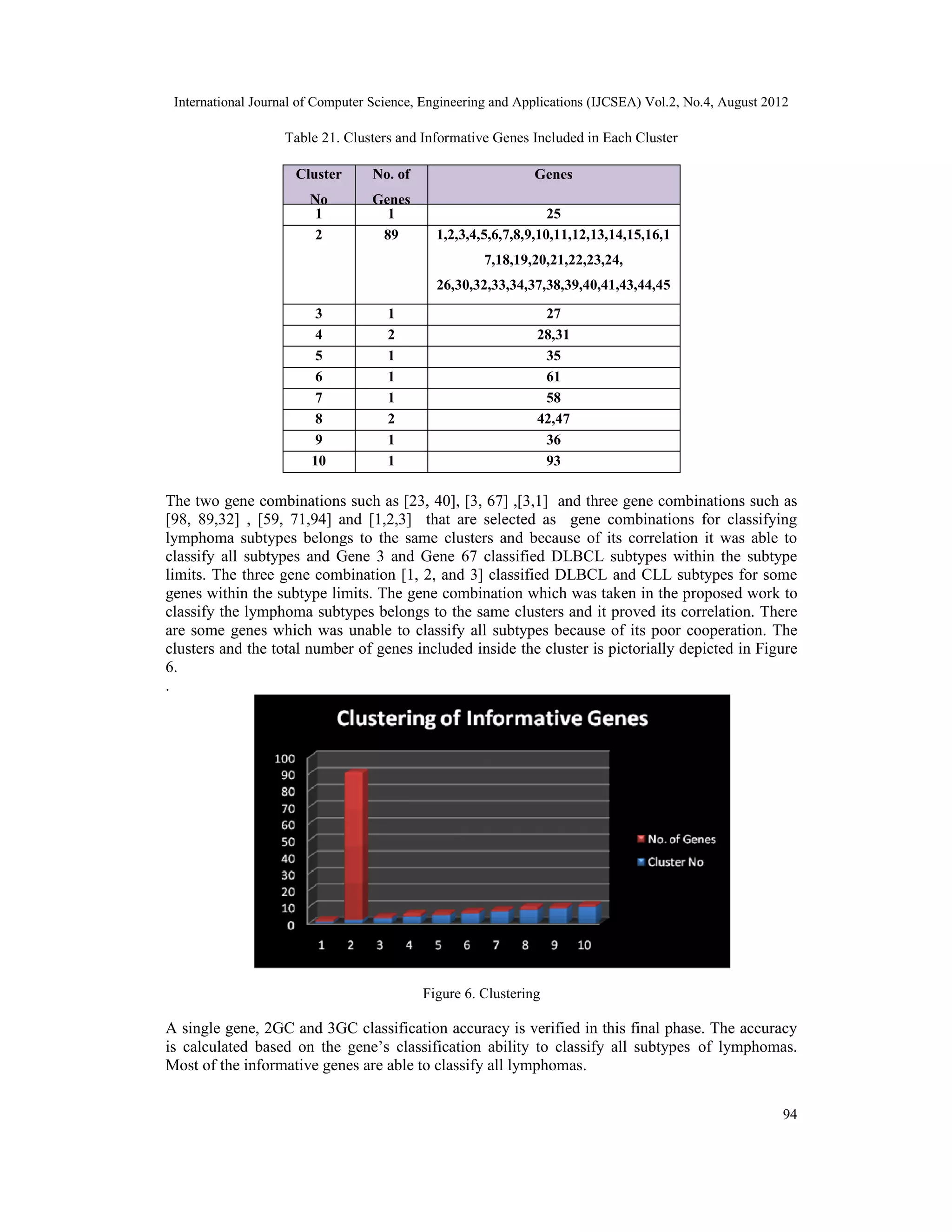 International Journal of Computer Science, Engineering and Applications (IJCSEA) Vol.2, No.4, August 2012 94 Table 21. Clusters and Informative Genes Included in Each Cluster Cluster No No. of Genes Genes 1 1 25 2 89 1,2,3,4,5,6,7,8,9,10,11,12,13,14,15,16,1 7,18,19,20,21,22,23,24, 26,30,32,33,34,37,38,39,40,41,43,44,45 ,46,48,49,50,51,52,53, 54, 55,56,57,59,60,62,63,64,65,66,67,68,69 ,70,71,72,73,74,75,76,77,78,79,80,81,8 2,83,84,85, 86,88,89,90,91,92,94,95,96,97,98,99,10 0 3 1 27 4 2 28,31 5 1 35 6 1 61 7 1 58 8 2 42,47 9 1 36 10 1 93 The two gene combinations such as [23, 40], [3, 67] ,[3,1] and three gene combinations such as [98, 89,32] , [59, 71,94] and [1,2,3] that are selected as gene combinations for classifying lymphoma subtypes belongs to the same clusters and because of its correlation it was able to classify all subtypes and Gene 3 and Gene 67 classified DLBCL subtypes within the subtype limits. The three gene combination [1, 2, and 3] classified DLBCL and CLL subtypes for some genes within the subtype limits. The gene combination which was taken in the proposed work to classify the lymphoma subtypes belongs to the same clusters and it proved its correlation. There are some genes which was unable to classify all subtypes because of its poor cooperation. The clusters and the total number of genes included inside the cluster is pictorially depicted in Figure 6. . Figure 6. Clustering A single gene, 2GC and 3GC classification accuracy is verified in this final phase. The accuracy is calculated based on the gene’s classification ability to classify all subtypes of lymphomas. Most of the informative genes are able to classify all lymphomas. 