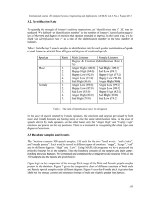 International Journal of Computer Science, Engineering and Applications (IJCSEA) Vol.2, No.4, August 2012
105
3.2. Identification Rate
To quantify the strength of listener’s auditory impressions, an “identification rate r” [11] was in-
troduced. We defined “an identification number” as the number of listeners’ identification regard-
less of the type and degree of emotion that speaker intended to express. In the same way, we de-
fined “an identification rate r” as a rate of the identification number to the total number of
listeners.
Table 1 lists the top 5 speech samples in identification rate for each gender combination of speak-
ers and listeners extracted from all types and degrees of emotional speech.
Speaker Rank Male Listener Female Listener
Degree & Emotion (Identification Rate r
%)
Male 1.
2.
3.
4.
5.
Anger High (100.0)
Happy High (94.0)
Happy Low (92.0)
Anger Low (91.0)
Sad High (86.0)
Sad High (100.0)
Sad Low (98.0)
Happy High (97.0)
Happy Low (94.0)
Anger High (940)
Female 1.
2.
3.
4.
5.
Anger Low (89.0)
Happy Low (87.0)
Sad Low (83.0)
Anger High (80.0)
Sad High (79.0)
Anger Low (99.0)
Anger Low (90.0)
Happy High (82.0)
Sad High (80.0)
Sad Low (78.0)
Table 1: The rank of Identification rate r for all speech.
In the case of speech uttered by Female speakers, the emotions and degrees perceived by both
male and female listeners are having more or else the same identification rates. In the case of
speech uttered by male speakers, on the other hand, only the “Anger High” and “Happy High”
emotions are placed on the top positions. There is a mismatch in recognizing the other types and
degrees of emotions.
3.3 Database samples and Results
The Database contains 300 speech samples, 150 each for the two Tamil words: “nalla iruku”,
and”ennada panura”. Each word is uttered in different types of emotions: “anger”, “happy”, “sad”
and in different degrees: “High” and “Low”. Using MATLAB programs we have extracted the
prosodic features for all the samples. Thus the Database contains all the samples and their corres-
ponding prosodic features. We computed and compared the average prosodic features from all the
300 samples and the results are given below:
Figure 6 gives the comparison of the average Pitch range all the Male and Female speech samples
present in the database. Figure 7 gives the comparative chart of different emotions of both male
and female speech samples under different degrees. Figure 8 says that Female pitch is greater than
Male but the energy counter and utterance timings of male are slightly greater than female.
 
