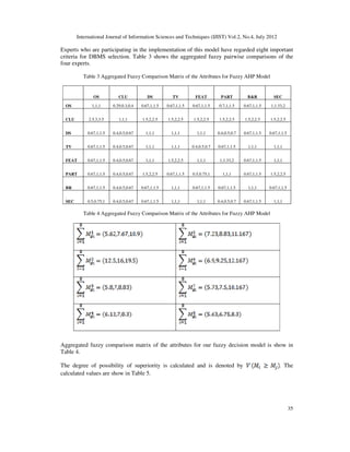 International Journal of Information Sciences and Techniques (IJIST) Vol.2, No.4, July 2012

Experts who are participating in the implementation of this model have regarded eight important
criteria for DBMS selection. Table 3 shows the aggregated fuzzy pairwise comparisons of the
four experts.

           Table 3 Aggregated Fuzzy Comparison Matrix of the Attributes for Fuzzy AHP Model


               OS           CLU            DS           TV          FEAT         PART           B&R          SEC

  OS          1,1,1      0.29,0.3,0.4   0.67,1,1.5   0.67,1,1.5   0.67,1,1.5    0.7,1,1.5     0.67,1,1.5   1,1.33,2


  CLU        2.5,3,3.5      1,1,1       1.5,2,2.5    1.5,2,2.5    1.5,2,2.5     1.5,2,2.5     1.5,2,2.5    1.5,2,2.5


  DS        0.67,1,1.5   0.4,0.5,0.67     1,1,1        1,1,1        1,1,1       0.4,0.5,0.7   0.67,1,1.5   0.67,1,1.5


  TV        0.67,1,1.5   0.4,0.5,0.67     1,1,1        1,1,1      0.4,0.5,0.7   0.67,1,1.5      1,1,1        1,1,1


  FEAT      0.67,1,1.5   0.4,0.5,0.67     1,1,1      1.5,2,2.5      1,1,1        1,1.33,2     0.67,1,1.5     1,1,1


  PART      0.67,1,1.5   0.4,0.5,0.67   1.5,2,2.5    0.67,1,1.5   0.5,0.75,1      1,1,1       0.67,1,1.5   1.5,2,2.5


  BR        0.67,1,1.5   0.4,0.5,0.67   0.67,1,1.5     1,1,1      0.67,1,1.5    0.67,1,1.5      1,1,1      0.67,1,1.5


  SEC       0.5,0.75,1   0.4,0.5,0.67   0.67,1,1.5     1,1,1        1,1,1       0.4,0.5,0.7   0.67,1,1.5     1,1,1

           Table 4 Aggregated Fuzzy Comparison Matrix of the Attributes for Fuzzy AHP Model




Aggregated fuzzy comparison matrix of the attributes for our fuzzy decision model is show in
Table 4.

The degree of possibility of superiority is calculated and is denoted by                                        . The
calculated values are show in Table 5.




                                                                                                                        35
 