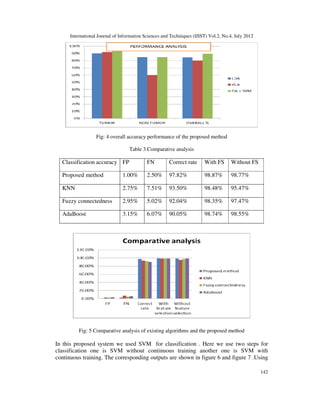 International Journal of Information Sciences and Techniques (IJIST) Vol.2, No.4, July 2012
142
Fig: 4 overall accuracy performance of the proposed method
Table 3.Comparative analysis
Classification accuracy FP FN Correct rate With FS Without FS
Proposed method 1.00% 2.50% 97.82% 98.87% 98.77%
KNN 2.75% 7.51% 93.50% 98.48% 95.47%
Fuzzy connectedness 2.95% 5.02% 92.04% 98.35% 97.47%
AdaBoost 3.15% 6.07% 90.05% 98.74% 98.55%
Fig: 5 Comparative analysis of existing algorithms and the proposed method
In this proposed system we used SVM for classification . Here we use two steps for
classification one is SVM without continuous training another one is SVM with
continuous training. The corresponding outputs are shown in figure 6 and figure 7 .Using
 