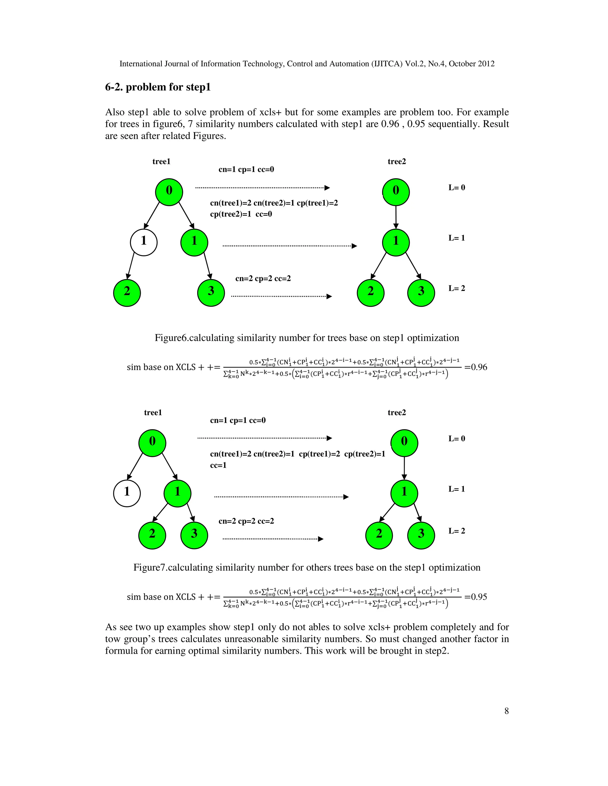 International Journal of Information Technology, Control and Automation (IJITCA) Vol.2, No.4, October 2012
8
6-2. problem for step1
Also step1 able to solve problem of xcls+ but for some examples are problem too. For example
for trees in figure6, 7 similarity numbers calculated with step1 are 0.96 , 0.95 sequentially. Result
are seen after related Figures.
Figure6.calculating similarity number for trees base on step1 optimization
sim base on XCLS  
.*∑ 34/
5 ,36/
5
78/
590 ,33/
5 -7858/,.*∑ 34/
:
,36/
:
78/
590 ,33/
:
-78:8/
∑ 4;
78/
;90 -78;8/,.*+∑ 36/
5 ,33/
5 7858/,∑ 36/
:
,33/
:

78/
:90
78/
590 78:8/1
0.96
Figure7.calculating similarity number for others trees base on the step1 optimization
sim base on XCLS  
.*∑ 34/
5 ,36/
5
78/
590 ,33/
5 -7858/,.*∑ 34/
:
,36/
:
78/
590 ,33/
:
-78:8/
∑ 4;
78/
;90 -78;8/,.*+∑ 36/
5 ,33/
5 7858/,∑ 36/
:
,33/
:

78/
:90
78/
590 78:8/1
0.95
As see two up examples show step1 only do not ables to solve xcls+ problem completely and for
tow group’s trees calculates unreasonable similarity numbers. So must changed another factor in
formula for earning optimal similarity numbers. This work will be brought in step2.
0
2 3
1
3
2
0
cn=1 cp=1 cc=0
cn=2 cp=2 cc=2
L= 0
L= 1
L= 2
tree1 tree2
1
1
cn(tree1)=2 cn(tree2)=1 cp(tree1)=2 cp(tree2)=1
cc=1
0
2 3
1
3
2
1
0
cn=1 cp=1 cc=0
cn(tree1)=2 cn(tree2)=1 cp(tree1)=2
cp(tree2)=1 cc=0
cn=2 cp=2 cc=2
L= 0
L= 1
L= 2
tree1 tree2
1
 