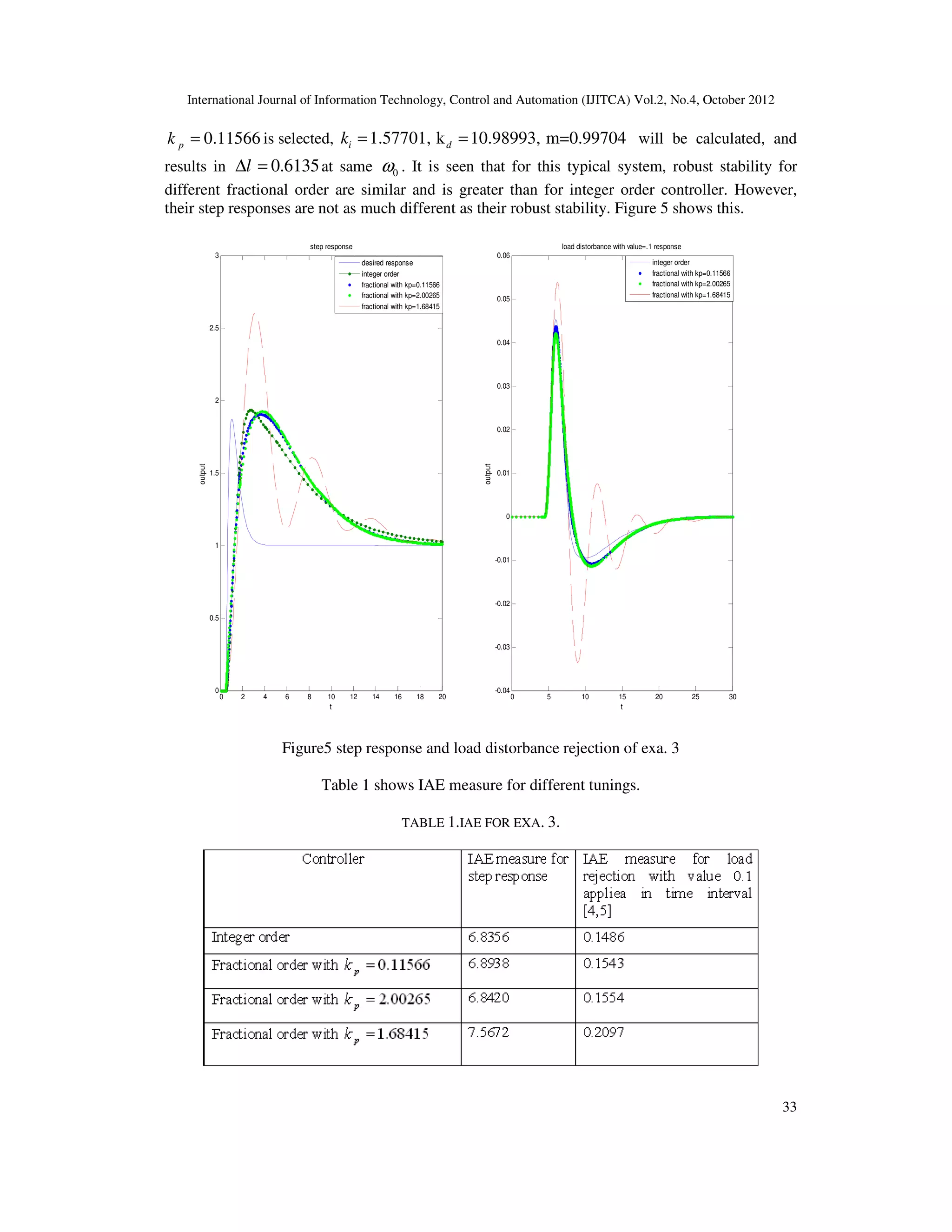 International Journal of Information Technology, Control and Automation (IJITCA) Vol.2, No.4, October 2012
33
0.11566
p
k = is selected, 1.57701, k 10.98993, m=0.99704
i d
k = = will be calculated, and
results in 0.6135
l
∆ = at same 0
ω . It is seen that for this typical system, robust stability for
different fractional order are similar and is greater than for integer order controller. However,
their step responses are not as much different as their robust stability. Figure 5 shows this.
Figure5 step response and load distorbance rejection of exa. 3
Table 1 shows IAE measure for different tunings.
TABLE 1.IAE FOR EXA. 3.
0 2 4 6 8 10 12 14 16 18 20
0
0.5
1
1.5
2
2.5
3
step response
t
output
0 5 10 15 20 25 30
-0.04
-0.03
-0.02
-0.01
0
0.01
0.02
0.03
0.04
0.05
0.06
load distorbance with value=.1 response
t
output
desired response
integer order
fractional with kp=0.11566
fractional with kp=2.00265
fractional with kp=1.68415
integer order
fractional with kp=0.11566
fractional with kp=2.00265
fractional with kp=1.68415
 