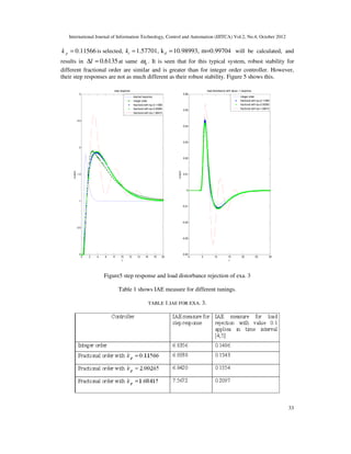International Journal of Information Technology, Control and Automation (IJITCA) Vol.2, No.4, October 2012
33
0.11566
p
k = is selected, 1.57701, k 10.98993, m=0.99704
i d
k = = will be calculated, and
results in 0.6135
l
∆ = at same 0
ω . It is seen that for this typical system, robust stability for
different fractional order are similar and is greater than for integer order controller. However,
their step responses are not as much different as their robust stability. Figure 5 shows this.
Figure5 step response and load distorbance rejection of exa. 3
Table 1 shows IAE measure for different tunings.
TABLE 1.IAE FOR EXA. 3.
0 2 4 6 8 10 12 14 16 18 20
0
0.5
1
1.5
2
2.5
3
step response
t
output
0 5 10 15 20 25 30
-0.04
-0.03
-0.02
-0.01
0
0.01
0.02
0.03
0.04
0.05
0.06
load distorbance with value=.1 response
t
output
desired response
integer order
fractional with kp=0.11566
fractional with kp=2.00265
fractional with kp=1.68415
integer order
fractional with kp=0.11566
fractional with kp=2.00265
fractional with kp=1.68415
 