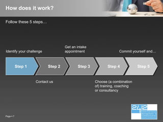 How does it work?

Follow these 5 steps…




                                    Get an intake
Identify your challenge             appointment                   Commit yourself and…



           Step 1          Step 2          Step 3          Step 4            Step 5


                    Contact us                      Choose (a combination
                                                    of) training, coaching
                                                    or consultancy




Page  7
 