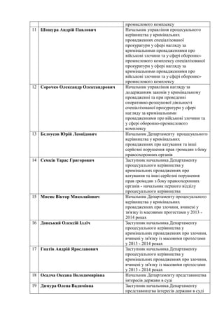 промислового комплексу
11 Шошура Андрій Павлович Начальник управління процесуального
керівництва у кримінальних
провадженн...