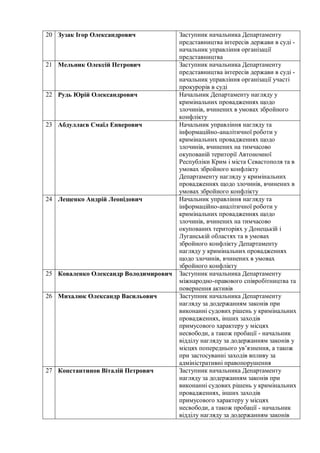20 Зузак Ігор Олександрович Заступник начальника Департаменту
представництва інтересів держави в суді -
начальник управлін...