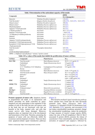 REVIEW
Submit a manuscript: https://www.tmrjournals.com/tmr TMR | September 2019 | vol. 4 | no. 5 |280
doi: 10.12032/TMR20190824131
Promote apoptosis of tumor cells. Apoptosis, known
as programmed cell death, is an autonomous and
orderly procedure for death controlled by genes.
Apoptosis not only participates in the regulation of the
number of cells in the body but also can remove cells
in the body that are not functional, cells that are
harmful to the body, mutated cells, and cells that
cannot survive after being damaged. Moreover,
apoptosis plays an important role in the development
and homeostasis of the body. Therefore, promoting the
apoptosis of tumor cells can effectively inhibit the
occurrence and development of tumors. There are three
main apoptosis-related signal transduction pathways
(Figure 2).
Mitochondria-mediated signal transduction pathway.
Some scholars have found that the total flavonoids
extracted from Shiye (Diospyros kaki) [83],
7-hydroxy-2',2'-dimethyl-2'H,4H-3,6'-bichromen-4-one
[46], Baicalein [123], quercetin, and resveratrol [124]
can reduce mitochondrial membrane potential, change
the mitochondrial morphology, induce the production
of large amounts of reactive oxygen species (ROS),
reduce the ratio of B-cell lymphoma-2 (Bcl-2)/ Bcl-2
associated X protein (BAX), promote the release of
cytochrome C from mitochondria, and then induce the
activation of caspase-9 and caspase-3, followed by
Table 3 Determination of the antioxidant capacity of flavonoids
Compounds Plants/Sources
DPPH
IC50 Value(μg/mL)
Quercetin Xifanlian (Passiflora loefgrenii) 2.56 [82]
Total flavonoids a
Qingma (Abutilon theophrasti) 8.96 [107]，8.41 [107]，14.41 [107]
Ethanol extract a
Xifanlian (Passiflora loefgrenii) 350 [82]
Ethanol extract a
Mudanhua (Paeonia suffruticosa) 32.6 [21]
Dihydrokaempferol Mudanhua (Paeonia suffruticosa) 24.6 [21]
Apigenin-7-O-β-D-glucoside Mudanhua (Paeonia suffruticosa) 34.2 [21]
2ʹ-Hydroxyerythrin A Soya beans 28.5 ± 2.2 [119]
Daidzein-7-O-β-D-glycoside Soya beans > 50.0 [119]
7,4ʹ-Dihydroxy-6-methoxyisoflavone Soya beans 24.2 ± 1.5 [119]
Daidzein Soya beans 31.3 ± 2.0 [119]
Genistein Soya beans 13.6 ± 0.8 [119]
Apigenin-7-O-β-D-neohesperidoside Mudanhua (Paeonia suffruticosa) 40.1 [21]
Kaempferol-7-O-β-D-glucopyranoside Mudanhua (Paeonia suffruticosa) 35.3 [21]
Kaempferol-3-O-β-D-glucopyranosyl-7-O-β
-D-glucopyranoside
Mudanhua (Paeonia suffruticosa) 20.9 [21]
Total flavonoids a
Yinyanghuo (Epimedium) 4.67 [30]
Trolox b
1.2 ± 0.1 [119]
2,6-Di-Tert-Butyl hydroxytolueneb
8.11 [107]
DPPH: 1,1-Diphenyl-2-picrylhydrazyl. a
mixture; b
positive control.
Table 4 IC50 values of flavonoids that inhibit the proliferation of tumor cell lines
Cell lines Compounds Plants/Sources IC50
SGC-7901 Total flavonoids a
Shuli (Rhamnus davurica) 89.53 ± 4.11 μg/mL [2]
Cambodianal Xuejie (Daemonorops draco) 5.0 μg/mL [80]
Paclitaxel b
8.7 μg/mL [80]
6,7,3’-Trimethoxy-3,5,4’-trihydroxy
flavone
Luojingjinyao (Chrysosplenium
nudicaule)
8.33 μg/mL [106]
HT-29 Total flavonoids a
Shuli (Rhamnus davurica) 24.96 ± 0.74 μg/mL [2]
PC-3 Total flavonoids extracted Shiye (Diospyros kakia
) 42.7 ± 6.1 μg/mL [83]
Quercetin b
48.0 ± 5.4 μg/mL [83]
Rutin b
49.2 ± 8.2 μg/mL [83]
Docetaxel b
0.041 ± 0.005 μg/mL [83]
K562 Cambodianal Xuejie (Daemonorops draco) 1.5 μg/mL [80]
Paclitaxel b
7.3 μg/mL [80]
SMMC-7721 Cambodianal Xuejie (Daemonorops draco) 2.8 μg/mL [80]
Paclitaxel b
2.1 μg/mL [80]
A549 N-Butanol extract a
Shiwei (Pyrrosia petiolosa) 0.33 mg/mL [10]
SK-Hep-1 Genistein Jixueteng (Millettia reticulata) 16.23 μmol/L [48]
HepG2 Bavachin Buguzhi (Psoralea corylifolia) 24.4 μmol/L [46]
L-O2 Total flavonoids a
Shuli (Rhamnus davurica) 229.19 ± 8.52 μg/mL [2]
 