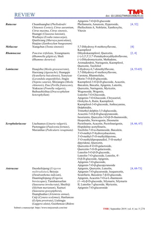 REVIEW
Submit a manuscript: https://www.tmrjournals.com/tmr TMR | September 2019 | vol. 4 | no. 5 |274
doi: 10.12032/TMR20190824131
Apigenin-7-O-β-D-glucoside
Rutaceae Chuanhuangbai (Phellodendri
Chinensis Cortex), Citrus aurantium,
Citrus maxima, Citrus sinensis,
Huangpi (Clausena lansium),
Wuzhuyu (Evodia rutaecarpa),
Qianlixiang (Murraya paniculata),
Huajiao (Zanthoxylum bungeanum)
Phellamurin, Amuresin, Hyperoside,
Phellochinin A, Nobiletin, Xanthoxylin,
Vitexin
[4, 52]
Meliaceae Xiangchun (Toona sinensis) 5,7-Dihydroxy-8-methoxyflavone,
Kaempferol
[4]
Rhamnaceae Poncirus trifoliata, Xizangmaoru
(Rhamnella gilgitica), Shuli
(Rhamnus davurica)
Dihydrokaempferol, Quercetin,
(+)-3,3',5',5,7'-Pentahydroxydihydroflavone,
(+)-Dihydromyricetin, Methadone,
Aromadendrin, Naringenin, Kaempferol,
Quercetin, Taxifoliol
[2, 4]
Lamiaceae Huaqizhu (Mosla grosseserrata),
Huoxiang (Agastache), Huangqin
(Scutellaria baicalensis), Xunyicao
(Lavandula angustifolia), Jingjie
(Nepeta cataria), Shixiangru (Mosla
chinensis), Zisu (Perilla frutescens),
Xiakucao (Prunella vulgaris),
Baihuazhizihua (Dracocephalum
heterophyllum)
5-Hydroxy-6,7-dimethylflavone,
5,7-Dihydroxy-4'-methoxyflavone,
Carotene, Rhamnolidin,
Morin-7-O-β-D-glucoside,
Kaempferol-3-O-β-D-glucoside, Acacetin,
Baicalein, Baicalin, Apigenin, Luteolin,
Quercetin, Naringenin, Myricetin,
Wogonoside, Wogonin,
Luteolin-7-O-Glucoside,
Apigenin-7-O-Glucoside, Chrysoeriol,
Orohylin-A, Rutin, Kaempferol,
Kaempferol-3-O-glucoside, Anthocyanins,
Delphinidin,
Trimethyl-delphin-3,5-diglucoside,
Acacetin-7-O-β-D-glucopyranoside,
Isoorientin, Quercetin-3-O-β-D-rhamnoside,
Hesperidin, Norwogonin, Diosmetin
[4, 53-65]
Scrophulariaceae Liuchuanyu (Linaria vulgaris),
Paotongguo (Paulownia fortune),
Maxianhao (Pedicularis resupinata)
Pectolinarin, Acacetin, Pectolinarigenin,
Hispiduline acetyllinarin,
Taxifolin-7-O-α-rhamnoside, Baicalein,
3'-O-methyl-5'-hydroxydiacetone,
3'-O-methyl-5'-O-methyldipyrone,
3'-O-methyldipropanediol, 3'-O-methyl
dipyridone, Quercetin,
Quercetin-4'-O-D-galactoside,
Quercetin-7-O-D-galactoside,
Luteolin-5-O-β-D-glucoside,
Luteolin-7-O-glucoside, Luteolin, 4'-
O-β-D-glucoside, Apigenin,
Apigenin-7-O-glucoside,
Apigenin-7-O-β-glucopyranoside
[4, 66, 67]
Asteraceae Duoshefeipeng (Erigeron
multiradiatus), Beiyeju
(Dendranthema indicum),
Duantingfeipeng (Erigeron
breviscapus), Tianshanxuelian
(Saussurea involucrata), Shuifeiji
(Silybum marianum), Xuetuzi
(Saussurea gossypiphora),
Huanghuahao (Artemisia annua),
Caiji (Cynara scolymus), Hanliancao
(Eclipta prostrata), Liulengju
(Laggera alata), Guizhencao (Bidens
Apigenin, Quercetin, Luteolin,
Apigenin-7-O-glucuronide, Isoquercetin,
Scutellarin, Baicalein-7-β-D-glucoside,
Apigenin, Acacetin-7-O-α-L-rhamnosin
(1→6)-β-D-glucoside, Silymarin, Silymarin
Ⅱ, Luteolin-7-glucoside, Myricetin,
Apigenin-7-O-glucuronide
[4, 68-73]
 