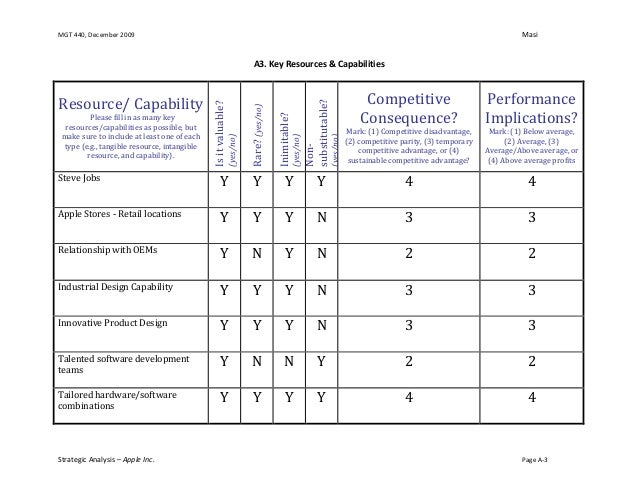 resources and capabilities Digital capabilities are now a prerequisite to compete in the long term of the critical resources required to facilitate this transition will not be available in-house. resources and capabilities Digital capabilities are now a prerequisite to compete in the long term of the critical resources required to facilitate this transition will not be available in-house.