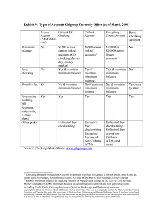 Exhibit 9: Types of Accounts Citigroup Currently Offers (as of March, 2004)
Access
Account
(ATM/Debit
card)
Citibank EZ
Checking
Citibank
Account
Everything
Counts Account
Basic
Checking
Account
Minimum
balance
No $1500 across
certain linked
accounts (CD,
checking, day-to-
day, money
market)
$6000 across
linked
accounts16
$10000 or
$20000 across
linked
accounts17
No
Free
checking
No Yes if maintain
minimum balance
Yes if
maintain
minimum
balance
Yes if maintain
minimum
balance
No
Monthly fee $3 No if maintain
minimum balance
No if maintain
minimum
balance
No if maintain
minimum
balance
Yes, vary
by state
Free online
banking,
bill
payment,
statements,
E-mail
alerts
Yes Yes Yes Yes Yes
Other perks Unlimited free
checkwriting
Unlimited
free
checkwriting
Unlimited
free use of
non-Citibank
ATMs
Unlimited free
checkwriting
Unlimited free
use of non-
Citibank
ATMs and
more
Source: Checking-At-A-Glance, www.citigroup.com
16
Checking (Interest or Regular), Citicorp Investment Services Brokerage, Citibank credit cards,
Loans &
credit lines, Mortgages, Retirement accounts, Savings (CDs, Day-to-Day Savings, Money Market
17
$10000 minimum balance in checking (interest or regular) and savings (CDs, Day-to-Day Savings,
Money Market) or $20000 minimum balance in a combination of deposit and non-deposit accounts
including Credit Cards, Citicorp Investment Services Brokerage and Retirement accounts.
Copyright © 2004-5 by Professor Josef Mittlemann, Brown University. This case was originally written by Mark Connolly, Vincent
Criscione and Vanessia Wu under the supervision of Professor Josef Mittlemann and Hannah Rodriguez Farrar. It has been revised and
modified by Professor Josef Mittlemann. This case was written for the purpose of class discussion and as a teaching tool and is not intended
as a source of data or otherwise. This publication may not be reproduced without the permission of Josef Mittlemann
 