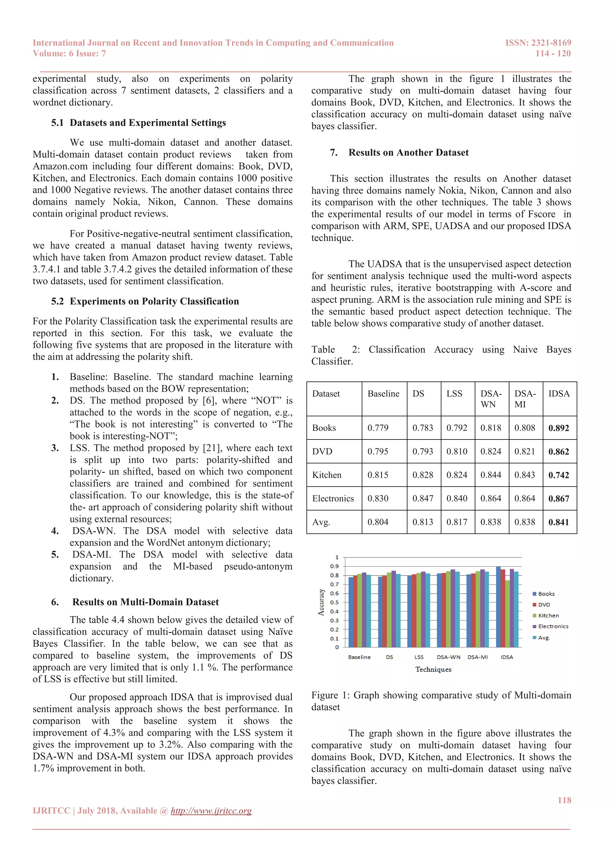 International Journal on Recent and Innovation Trends in Computing and Communication ISSN: 2321-8169
Volume: 6 Issue: 7 114 - 120
______________________________________________________________________________________
118
IJRITCC | July 2018, Available @ http://www.ijritcc.org
_______________________________________________________________________________________
experimental study, also on experiments on polarity
classification across 7 sentiment datasets, 2 classifiers and a
wordnet dictionary.
5.1 Datasets and Experimental Settings
We use multi-domain dataset and another dataset.
Multi-domain dataset contain product reviews taken from
Amazon.com including four different domains: Book, DVD,
Kitchen, and Electronics. Each domain contains 1000 positive
and 1000 Negative reviews. The another dataset contains three
domains namely Nokia, Nikon, Cannon. These domains
contain original product reviews.
For Positive-negative-neutral sentiment classification,
we have created a manual dataset having twenty reviews,
which have taken from Amazon product review dataset. Table
3.7.4.1 and table 3.7.4.2 gives the detailed information of these
two datasets, used for sentiment classification.
5.2 Experiments on Polarity Classification
For the Polarity Classification task the experimental results are
reported in this section. For this task, we evaluate the
following five systems that are proposed in the literature with
the aim at addressing the polarity shift.
1. Baseline: Baseline. The standard machine learning
methods based on the BOW representation;
2. DS. The method proposed by [6], where “NOT” is
attached to the words in the scope of negation, e.g.,
“The book is not interesting” is converted to “The
book is interesting-NOT”;
3. LSS. The method proposed by [21], where each text
is split up into two parts: polarity-shifted and
polarity- un shifted, based on which two component
classifiers are trained and combined for sentiment
classification. To our knowledge, this is the state-of
the- art approach of considering polarity shift without
using external resources;
4. DSA-WN. The DSA model with selective data
expansion and the WordNet antonym dictionary;
5. DSA-MI. The DSA model with selective data
expansion and the MI-based pseudo-antonym
dictionary.
6. Results on Multi-Domain Dataset
The table 4.4 shown below gives the detailed view of
classification accuracy of multi-domain dataset using Naïve
Bayes Classifier. In the table below, we can see that as
compared to baseline system, the improvements of DS
approach are very limited that is only 1.1 %. The performance
of LSS is effective but still limited.
Our proposed approach IDSA that is improvised dual
sentiment analysis approach shows the best performance. In
comparison with the baseline system it shows the
improvement of 4.3% and comparing with the LSS system it
gives the improvement up to 3.2%. Also comparing with the
DSA-WN and DSA-MI system our IDSA approach provides
1.7% improvement in both.
The graph shown in the figure 1 illustrates the
comparative study on multi-domain dataset having four
domains Book, DVD, Kitchen, and Electronics. It shows the
classification accuracy on multi-domain dataset using naïve
bayes classifier.
7. Results on Another Dataset
This section illustrates the results on Another dataset
having three domains namely Nokia, Nikon, Cannon and also
its comparison with the other techniques. The table 3 shows
the experimental results of our model in terms of Fscore in
comparison with ARM, SPE, UADSA and our proposed IDSA
technique.
The UADSA that is the unsupervised aspect detection
for sentiment analysis technique used the multi-word aspects
and heuristic rules, iterative bootstrapping with A-score and
aspect pruning. ARM is the association rule mining and SPE is
the semantic based product aspect detection technique. The
table below shows comparative study of another dataset.
Table 2: Classification Accuracy using Naive Bayes
Classifier.
Dataset Baseline DS LSS DSA-
WN
DSA-
MI
IDSA
Books 0.779 0.783 0.792 0.818 0.808 0.892
DVD 0.795 0.793 0.810 0.824 0.821 0.862
Kitchen 0.815 0.828 0.824 0.844 0.843 0.742
Electronics 0.830 0.847 0.840 0.864 0.864 0.867
Avg. 0.804 0.813 0.817 0.838 0.838 0.841
Figure 1: Graph showing comparative study of Multi-domain
dataset
The graph shown in the figure above illustrates the
comparative study on multi-domain dataset having four
domains Book, DVD, Kitchen, and Electronics. It shows the
classification accuracy on multi-domain dataset using naïve
bayes classifier.
 