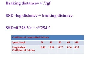 Braking distance= v²/2gf
SSD=lag distance + braking distance
SSD=0.278 V.t + v²/254 f
Coefficient of Longitudinal Friction
Speed, kmph 30 40 50 60 >80
Longitudinal
Coefficient of Friction
0.40 0.38 0.37 0.36 0.35
 