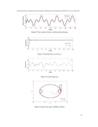 International Journal of Computational Science, Information Technology and Control Engineering (IJCSITCE) Vol.2, No.4, October 2015
11
Figure 8. Time response of state x2 and desired trajectory࢞ሶࢊ
Figure 9. Tracking errors e1(t) and e2(t)
Figure 10. Control input u(t)
Figure 11.System state space of duffing oscillator
0 2 4 6 8 10 12 14 16 18 20
-2
-1
0
1
2
time(s)
velocitytracking
x
2
y'
d
0 2 4 6 8 10 12 14 16 18 20
-3
-2
-1
0
1
time(s)
trackingerrors
e1
e2
0 2 4 6 8 10 12 14 16 18 20
-10
0
10
time(s)
Controlinput
u
-1.5 -1 -0.5 0 0.5 1 1.5
-3
-2
-1
0
1
2
3
x1
x2
x1
,x2
yd
,y'd
 