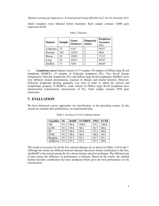 Machine Learning and Applications: An International Journal (MLAIJ) Vol.2, No.3/4, December 2015
8
which (samples) were obtained before treatment. Each sample contains 12600 gene
expression levels.
Table 2. Datasets
Dataset Sample
Genes
(features)
Diagnostic
classes
Predictive
Accuracy
(%)
Leukemia 72 5147 2 98.57
Prostate 102 12533 2 98.8
Breast 24 12625 2 73.33
Lung 34 10541 3 94.07
DLBCL 77 7070 2 90.89
5) Lymphoma cancer dataset consists of 77 samples: 58 samples of Diffuse large B-cell
lymphoma (DLBCL), 19 samples of Follicular lymphoma (FL). Two B-cell lineage
malignancies follicular lymphomas (FL) and Diffuse large B-cell lymphomas (DLBCL) have
very different clinical presentations, response to therapy and natural histories. However,
Follicular lymphoma develop gradually over time in order to obtain the clinical and
morphologic property of DLBCLs, some subsets of Diffuse large B-cell lymphoma have
chromosomal translocations characteristic of FLs. Each sample contains 7070 gene
expression.
7. EVALUATION
We have discussed various approaches for classification, in the preceding section. In this
section we examine their performance, on experimental data.
Table 3. Accuracy (%) for Leukemia dataset
Classifier IG RelifF SVMRFE PSO FCFB
NB 97.2 98.6 100.0 97.2 100.0
k-NN 97.2 95.8 90.3 91.7 98.6
RF 97.2 98.6 95.8 97.2 98.6
SVM 97.2 98.6 98.6 98.6 94.4
Bagging 91.7 93.1 93.1 91.7 93.1
AdaBoost 97.2 97.2 97.2 97.2 98.6
The results of accuracy for all the five selected datasets are as shown in Tables 3,4,5,6 and 7.
Although the results are different between datasets, Recursive feature elimination is the best,
and RelifF is the second among the five chosen feature selection technique. The different type
of data causes the difference in performance of datasets. Based on the results, the optimal
feature-classifier combination has been produced which gives the best performance on the
classification.
 